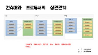 컨슈머와 프로듀서의 상관관계
c : consumer
p : producer
컨슈머가 파티션보다 많다고 해서 처리가 빨라지는것은
아니다.
 