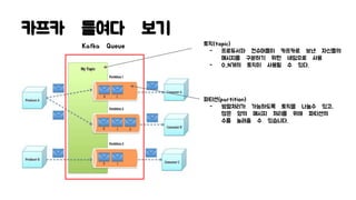 카프카 들여다 보기
Kafka Queue 토픽(topic)
- 프로듀서와 컨슈머들이 카프카로 보낸 자신들의
메시지를 구분하기 위한 네임으로 사용
- 0..N개의 토픽이 사용될 수 있다.
파티션(partition)
- 병렬처리가 가능하도록 토픽을 나눌수 있고,
많은 양의 메시지 처리를 위해 파티션의
수를 늘려줄 수 있습니다.
 