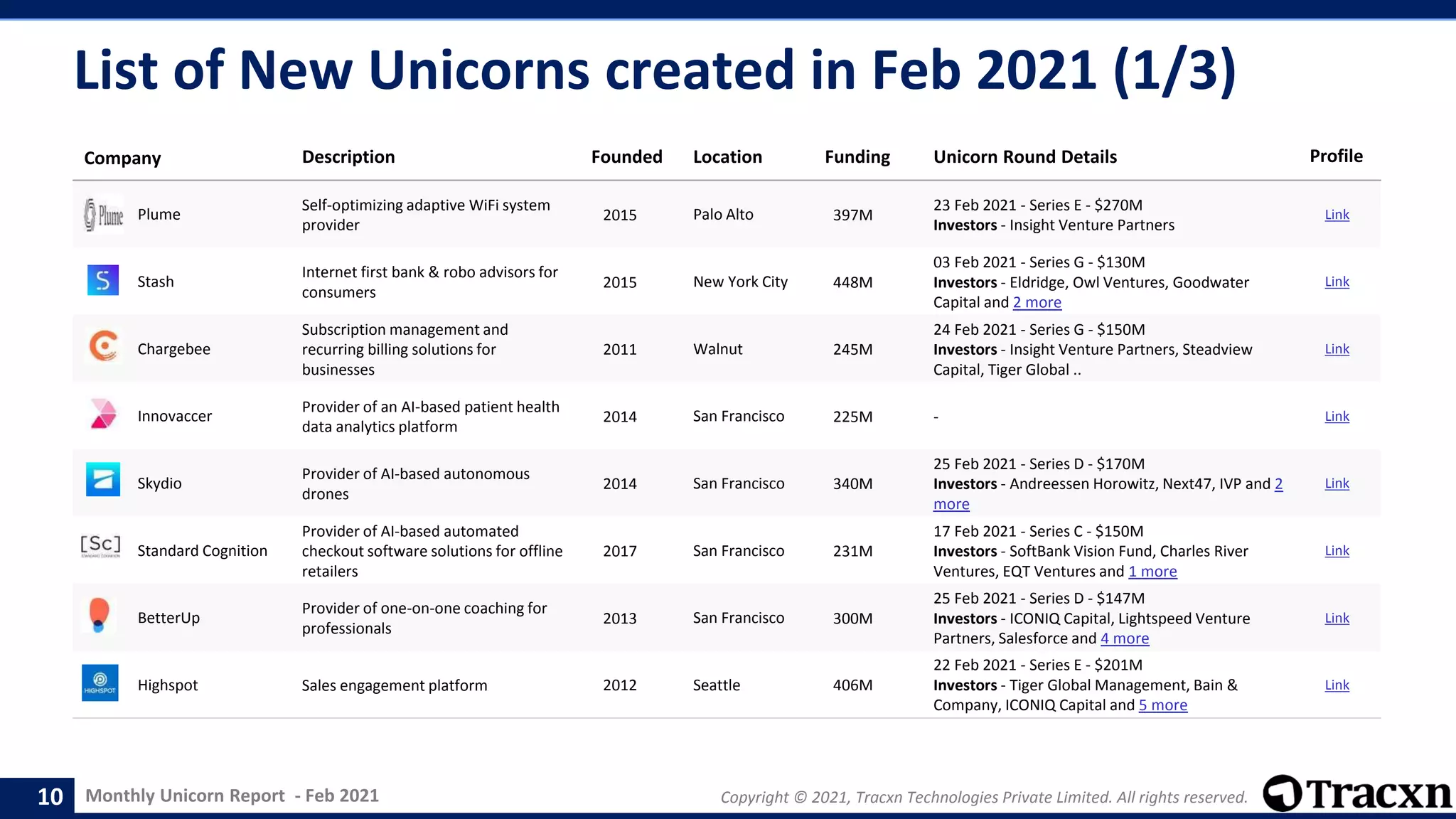 Monthly Unicorn Report - Feb 2021 Copyright © 2021, Tracxn Technologies Private Limited. All rights reserved.
List of New Unicorns created in Feb 2021 (1/3)
Company Description Founded Location Funding Unicorn Round Details Profile
Plume
Self-optimizing adaptive WiFi system
provider
2015 Palo Alto 397M
23 Feb 2021 - Series E - $270M
Investors - Insight Venture Partners
Link
Stash
Internet first bank & robo advisors for
consumers
2015 New York City 448M
03 Feb 2021 - Series G - $130M
Investors - Eldridge, Owl Ventures, Goodwater
Capital and 2 more
Link
Chargebee
Subscription management and
recurring billing solutions for
businesses
2011 Walnut 245M
24 Feb 2021 - Series G - $150M
Investors - Insight Venture Partners, Steadview
Capital, Tiger Global ..
Link
Innovaccer
Provider of an AI-based patient health
data analytics platform
2014 San Francisco 225M - Link
Skydio
Provider of AI-based autonomous
drones
2014 San Francisco 340M
25 Feb 2021 - Series D - $170M
Investors - Andreessen Horowitz, Next47, IVP and 2
more
Link
Standard Cognition
Provider of AI-based automated
checkout software solutions for offline
retailers
2017 San Francisco 231M
17 Feb 2021 - Series C - $150M
Investors - SoftBank Vision Fund, Charles River
Ventures, EQT Ventures and 1 more
Link
BetterUp
Provider of one-on-one coaching for
professionals
2013 San Francisco 300M
25 Feb 2021 - Series D - $147M
Investors - ICONIQ Capital, Lightspeed Venture
Partners, Salesforce and 4 more
Link
Highspot Sales engagement platform 2012 Seattle 406M
22 Feb 2021 - Series E - $201M
Investors - Tiger Global Management, Bain &
Company, ICONIQ Capital and 5 more
Link
10
 