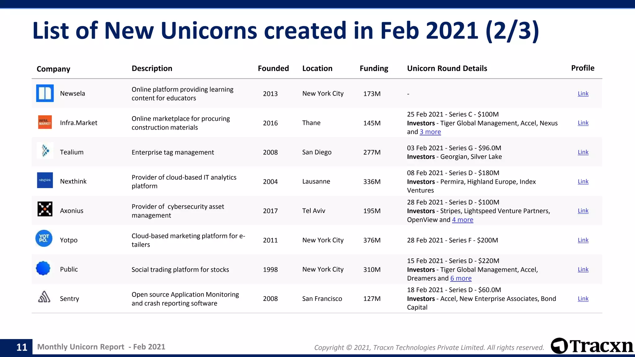 Monthly Unicorn Report - Feb 2021 Copyright © 2021, Tracxn Technologies Private Limited. All rights reserved.
List of New Unicorns created in Feb 2021 (2/3)
Company Description Founded Location Funding Unicorn Round Details Profile
Newsela
Online platform providing learning
content for educators
2013 New York City 173M - Link
Infra.Market
Online marketplace for procuring
construction materials
2016 Thane 145M
25 Feb 2021 - Series C - $100M
Investors - Tiger Global Management, Accel, Nexus
and 3 more
Link
Tealium Enterprise tag management 2008 San Diego 277M
03 Feb 2021 - Series G - $96.0M
Investors - Georgian, Silver Lake
Link
Nexthink
Provider of cloud-based IT analytics
platform
2004 Lausanne 336M
08 Feb 2021 - Series D - $180M
Investors - Permira, Highland Europe, Index
Ventures
Link
Axonius
Provider of cybersecurity asset
management
2017 Tel Aviv 195M
28 Feb 2021 - Series D - $100M
Investors - Stripes, Lightspeed Venture Partners,
OpenView and 4 more
Link
Yotpo
Cloud-based marketing platform for e-
tailers
2011 New York City 376M 28 Feb 2021 - Series F - $200M Link
Public Social trading platform for stocks 1998 New York City 310M
15 Feb 2021 - Series D - $220M
Investors - Tiger Global Management, Accel,
Dreamers and 6 more
Link
Sentry
Open source Application Monitoring
and crash reporting software
2008 San Francisco 127M
18 Feb 2021 - Series D - $60.0M
Investors - Accel, New Enterprise Associates, Bond
Capital
Link
11
 
