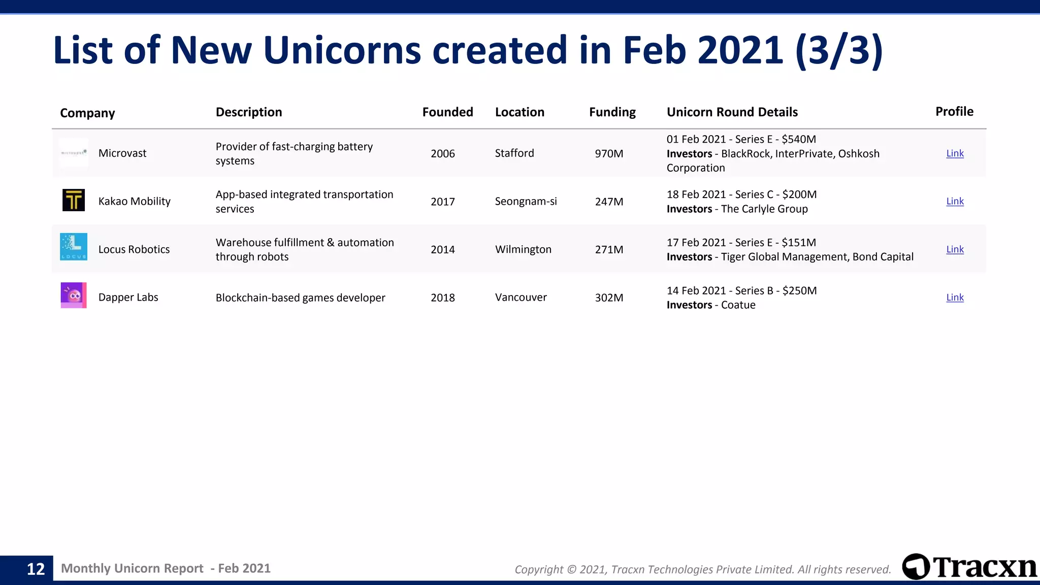 Monthly Unicorn Report - Feb 2021 Copyright © 2021, Tracxn Technologies Private Limited. All rights reserved.
List of New Unicorns created in Feb 2021 (3/3)
Company Description Founded Location Funding Unicorn Round Details Profile
Microvast
Provider of fast-charging battery
systems
2006 Stafford 970M
01 Feb 2021 - Series E - $540M
Investors - BlackRock, InterPrivate, Oshkosh
Corporation
Link
Kakao Mobility
App-based integrated transportation
services
2017 Seongnam-si 247M
18 Feb 2021 - Series C - $200M
Investors - The Carlyle Group
Link
Locus Robotics
Warehouse fulfillment & automation
through robots
2014 Wilmington 271M
17 Feb 2021 - Series E - $151M
Investors - Tiger Global Management, Bond Capital
Link
Dapper Labs Blockchain-based games developer 2018 Vancouver 302M
14 Feb 2021 - Series B - $250M
Investors - Coatue
Link
12
 