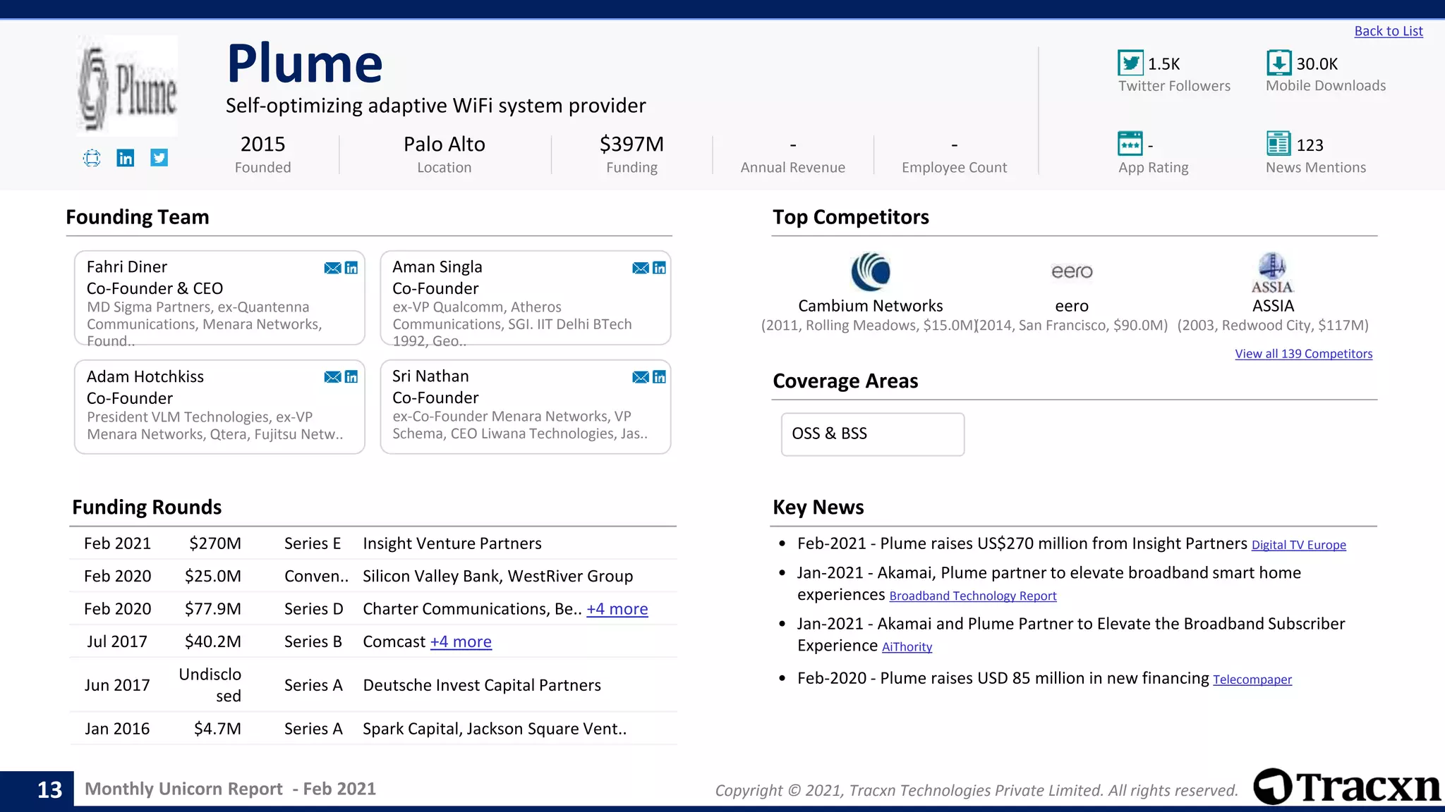 Monthly Unicorn Report - Feb 2021 Copyright © 2021, Tracxn Technologies Private Limited. All rights reserved.
Cambium Networks eero ASSIA
View all 139 Competitors
1.5K 30.0K
- 123
Back to List
Plume
Self-optimizing adaptive WiFi system provider
Founding Team
Coverage Areas
2015
Founded
$397M
Funding
-
Annual Revenue
-
Employee Count
Mobile Downloads
Twitter Followers
News Mentions
App Rating
(2003, Redwood City, $117M)
(2011, Rolling Meadows, $15.0M)
(2014, San Francisco, $90.0M)
Fahri Diner
Co-Founder & CEO
MD Sigma Partners, ex-Quantenna
Communications, Menara Networks,
Found..
Aman Singla
Co-Founder
ex-VP Qualcomm, Atheros
Communications, SGI. IIT Delhi BTech
1992, Geo..
President VLM Technologies, ex-VP
Menara Networks, Qtera, Fujitsu Netw..
Adam Hotchkiss
Co-Founder
Palo Alto
Location
Sri Nathan
Co-Founder
ex-Co-Founder Menara Networks, VP
Schema, CEO Liwana Technologies, Jas..
Top Competitors
Funding Rounds
Feb 2021 $270M Series E Insight Venture Partners
Feb 2020 $25.0M Conven.. Silicon Valley Bank, WestRiver Group
Feb 2020 $77.9M Series D Charter Communications, Be.. +4 more
Jul 2017 $40.2M Series B Comcast +4 more
Jun 2017
Undisclo
sed
Series A Deutsche Invest Capital Partners
Jan 2016 $4.7M Series A Spark Capital, Jackson Square Vent..
Key News
• Feb-2021 - Plume raises US$270 million from Insight Partners Digital TV Europe
• Jan-2021 - Akamai, Plume partner to elevate broadband smart home
experiences Broadband Technology Report
• Jan-2021 - Akamai and Plume Partner to Elevate the Broadband Subscriber
Experience AiThority
• Feb-2020 - Plume raises USD 85 million in new financing Telecompaper
13
OSS & BSS
 
