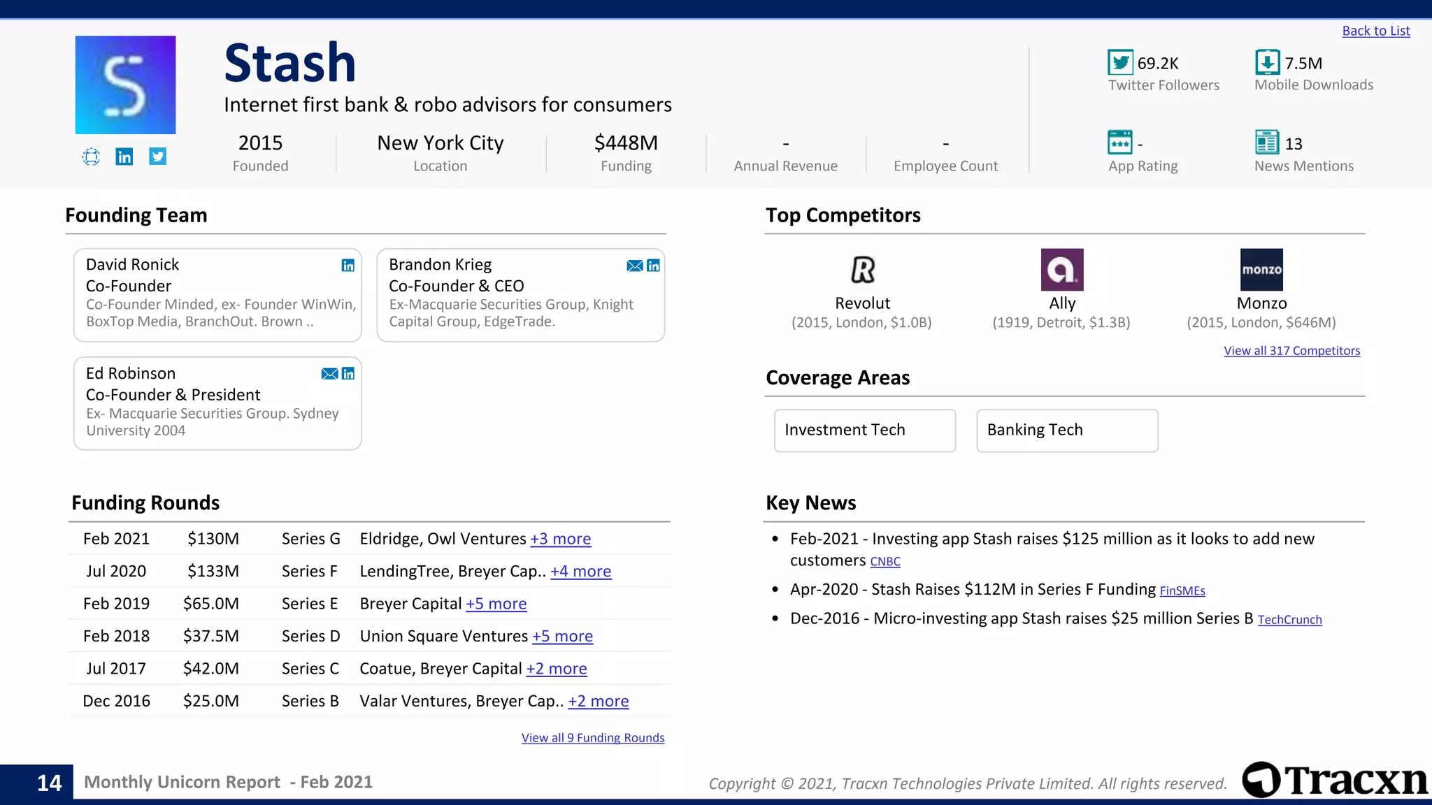 Monthly Unicorn Report - Feb 2021 Copyright © 2021, Tracxn Technologies Private Limited. All rights reserved.
Revolut Ally Monzo
View all 317 Competitors
View all 9 Funding Rounds
69.2K 7.5M
- 13
Back to List
Stash
Internet first bank & robo advisors for consumers
Founding Team
Coverage Areas
2015
Founded
$448M
Funding
-
Annual Revenue
-
Employee Count
Mobile Downloads
Twitter Followers
News Mentions
App Rating
(2015, London, $646M)
(2015, London, $1.0B) (1919, Detroit, $1.3B)
David Ronick
Co-Founder
Co-Founder Minded, ex- Founder WinWin,
BoxTop Media, BranchOut. Brown ..
Brandon Krieg
Co-Founder & CEO
Ex-Macquarie Securities Group, Knight
Capital Group, EdgeTrade.
Ex- Macquarie Securities Group. Sydney
University 2004
Ed Robinson
Co-Founder & President
New York City
Location
Top Competitors
Funding Rounds
Feb 2021 $130M Series G Eldridge, Owl Ventures +3 more
Jul 2020 $133M Series F LendingTree, Breyer Cap.. +4 more
Feb 2019 $65.0M Series E Breyer Capital +5 more
Feb 2018 $37.5M Series D Union Square Ventures +5 more
Jul 2017 $42.0M Series C Coatue, Breyer Capital +2 more
Dec 2016 $25.0M Series B Valar Ventures, Breyer Cap.. +2 more
Key News
• Feb-2021 - Investing app Stash raises $125 million as it looks to add new
customers CNBC
• Apr-2020 - Stash Raises $112M in Series F Funding FinSMEs
• Dec-2016 - Micro-investing app Stash raises $25 million Series B TechCrunch
14
Investment Tech Banking Tech
 