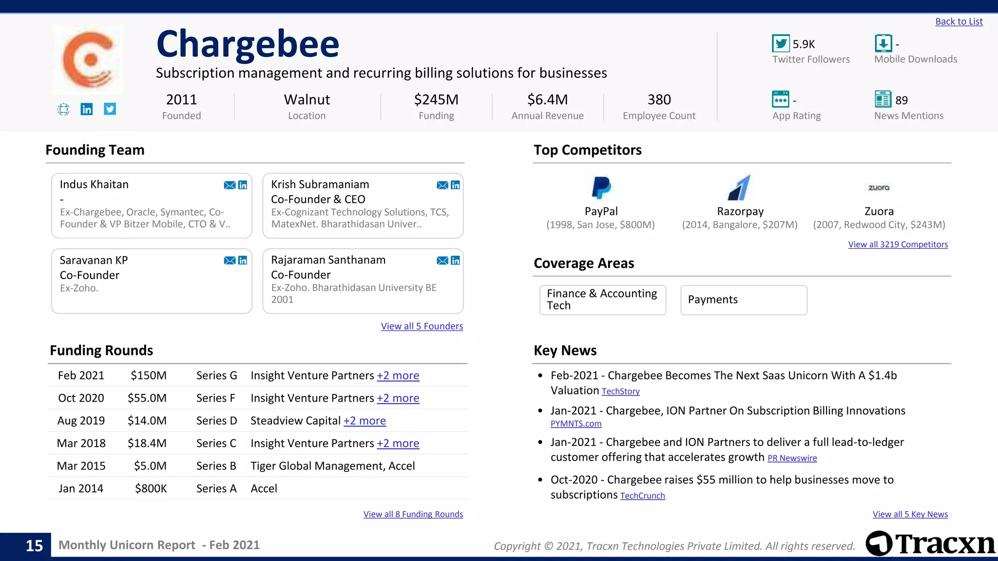 Monthly Unicorn Report - Feb 2021 Copyright © 2021, Tracxn Technologies Private Limited. All rights reserved.
View all 5 Key News
PayPal Razorpay Zuora
View all 3219 Competitors
View all 8 Funding Rounds
5.9K -
- 89
Back to List
Chargebee
Subscription management and recurring billing solutions for businesses
Founding Team
Coverage Areas
2011
Founded
$245M
Funding
$6.4M
Annual Revenue
380
Employee Count
Mobile Downloads
Twitter Followers
News Mentions
App Rating
(2007, Redwood City, $243M)
(1998, San Jose, $800M) (2014, Bangalore, $207M)
Indus Khaitan
-
Ex-Chargebee, Oracle, Symantec, Co-
Founder & VP Bitzer Mobile, CTO & V..
Krish Subramaniam
Co-Founder & CEO
Ex-Cognizant Technology Solutions, TCS,
MatexNet. Bharathidasan Univer..
Ex-Zoho.
Saravanan KP
Co-Founder
Walnut
Location
Rajaraman Santhanam
Co-Founder
Ex-Zoho. Bharathidasan University BE
2001
View all 5 Founders
Top Competitors
Funding Rounds
Feb 2021 $150M Series G Insight Venture Partners +2 more
Oct 2020 $55.0M Series F Insight Venture Partners +2 more
Aug 2019 $14.0M Series D Steadview Capital +2 more
Mar 2018 $18.4M Series C Insight Venture Partners +2 more
Mar 2015 $5.0M Series B Tiger Global Management, Accel
Jan 2014 $800K Series A Accel
Key News
• Feb-2021 - Chargebee Becomes The Next Saas Unicorn With A $1.4b
Valuation TechStory
• Jan-2021 - Chargebee, ION Partner On Subscription Billing Innovations
PYMNTS.com
• Jan-2021 - Chargebee and ION Partners to deliver a full lead-to-ledger
customer offering that accelerates growth PR Newswire
• Oct-2020 - Chargebee raises $55 million to help businesses move to
subscriptions TechCrunch
15
Finance & Accounting
Tech Payments
 