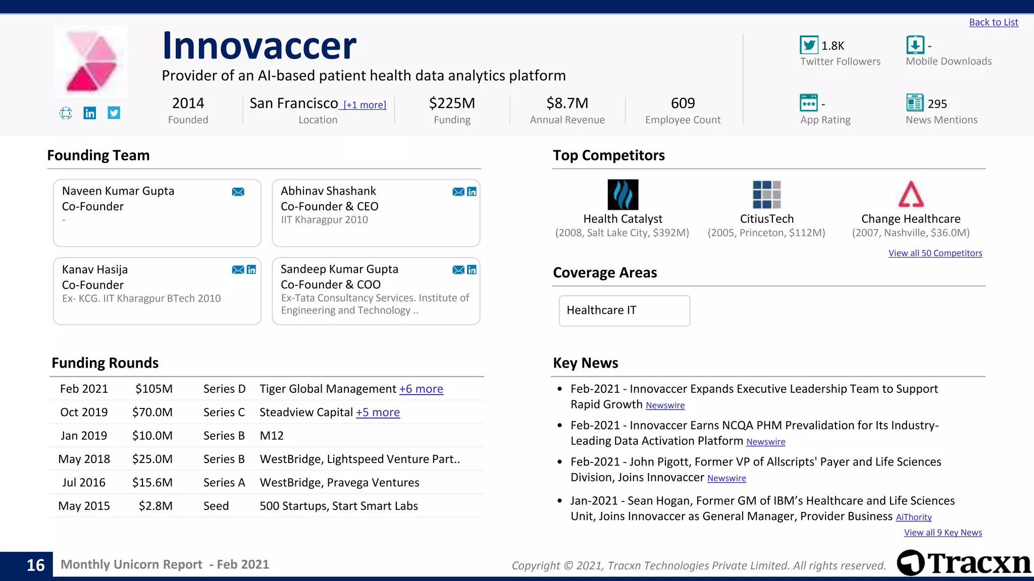 Monthly Unicorn Report - Feb 2021 Copyright © 2021, Tracxn Technologies Private Limited. All rights reserved.
View all 9 Key News
Health Catalyst CitiusTech Change Healthcare
View all 50 Competitors
1.8K -
- 295
Back to List
Innovaccer
Provider of an AI-based patient health data analytics platform
Founding Team
Coverage Areas
2014
Founded
$225M
Funding
$8.7M
Annual Revenue
609
Employee Count
Mobile Downloads
Twitter Followers
News Mentions
App Rating
(2007, Nashville, $36.0M)
(2008, Salt Lake City, $392M) (2005, Princeton, $112M)
Naveen Kumar Gupta
Co-Founder
-
Abhinav Shashank
Co-Founder & CEO
IIT Kharagpur 2010
Ex- KCG. IIT Kharagpur BTech 2010
Kanav Hasija
Co-Founder
San Francisco [+1 more]
Location
Sandeep Kumar Gupta
Co-Founder & COO
Ex-Tata Consultancy Services. Institute of
Engineering and Technology ..
Top Competitors
Funding Rounds
Feb 2021 $105M Series D Tiger Global Management +6 more
Oct 2019 $70.0M Series C Steadview Capital +5 more
Jan 2019 $10.0M Series B M12
May 2018 $25.0M Series B WestBridge, Lightspeed Venture Part..
Jul 2016 $15.6M Series A WestBridge, Pravega Ventures
May 2015 $2.8M Seed 500 Startups, Start Smart Labs
Key News
• Feb-2021 - Innovaccer Expands Executive Leadership Team to Support
Rapid Growth Newswire
• Feb-2021 - Innovaccer Earns NCQA PHM Prevalidation for Its Industry-
Leading Data Activation Platform Newswire
• Feb-2021 - John Pigott, Former VP of Allscripts' Payer and Life Sciences
Division, Joins Innovaccer Newswire
• Jan-2021 - Sean Hogan, Former GM of IBM’s Healthcare and Life Sciences
Unit, Joins Innovaccer as General Manager, Provider Business AiThority
16
Healthcare IT
 