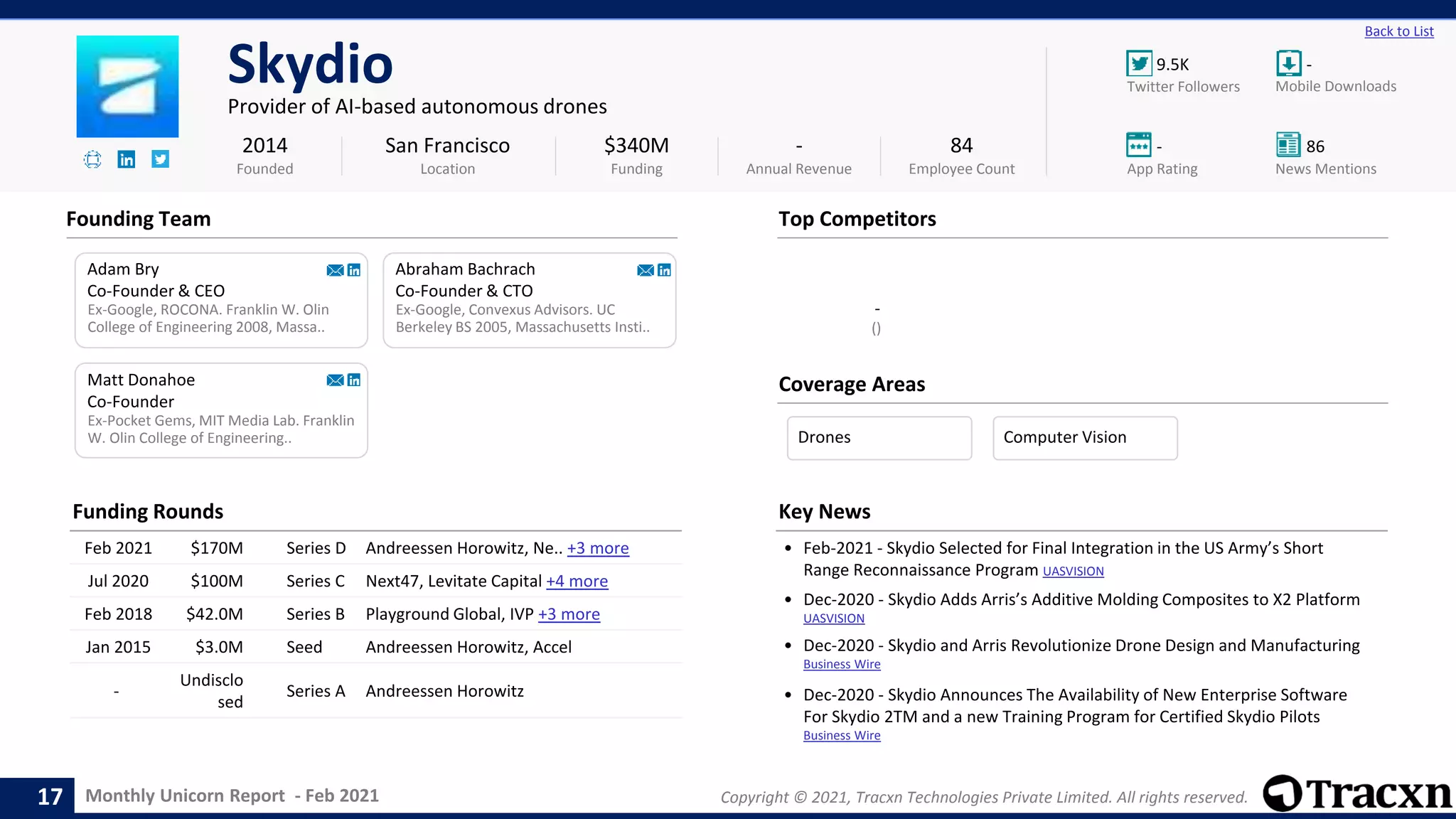 Monthly Unicorn Report - Feb 2021 Copyright © 2021, Tracxn Technologies Private Limited. All rights reserved.
-
9.5K -
- 86
Back to List
Skydio
Provider of AI-based autonomous drones
Founding Team
Coverage Areas
2014
Founded
$340M
Funding
-
Annual Revenue
84
Employee Count
Mobile Downloads
Twitter Followers
News Mentions
App Rating
()
Adam Bry
Co-Founder & CEO
Ex-Google, ROCONA. Franklin W. Olin
College of Engineering 2008, Massa..
Abraham Bachrach
Co-Founder & CTO
Ex-Google, Convexus Advisors. UC
Berkeley BS 2005, Massachusetts Insti..
Ex-Pocket Gems, MIT Media Lab. Franklin
W. Olin College of Engineering..
Matt Donahoe
Co-Founder
San Francisco
Location
Top Competitors
Funding Rounds
Feb 2021 $170M Series D Andreessen Horowitz, Ne.. +3 more
Jul 2020 $100M Series C Next47, Levitate Capital +4 more
Feb 2018 $42.0M Series B Playground Global, IVP +3 more
Jan 2015 $3.0M Seed Andreessen Horowitz, Accel
-
Undisclo
sed
Series A Andreessen Horowitz
Key News
• Feb-2021 - Skydio Selected for Final Integration in the US Army’s Short
Range Reconnaissance Program UASVISION
• Dec-2020 - Skydio Adds Arris’s Additive Molding Composites to X2 Platform
UASVISION
• Dec-2020 - Skydio and Arris Revolutionize Drone Design and Manufacturing
Business Wire
• Dec-2020 - Skydio Announces The Availability of New Enterprise Software
For Skydio 2TM and a new Training Program for Certified Skydio Pilots
Business Wire
17
Drones Computer Vision
 