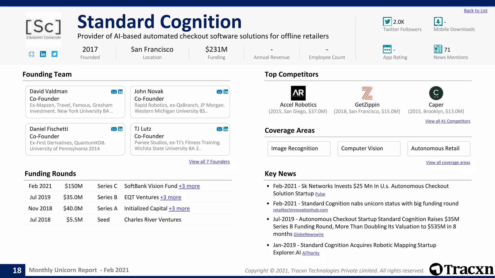 Monthly Unicorn Report - Feb 2021 Copyright © 2021, Tracxn Technologies Private Limited. All rights reserved.
Accel Robotics GetZippin Caper
View all 41 Competitors
2.0K -
- 71
Back to List
Standard Cognition
Provider of AI-based automated checkout software solutions for offline retailers
Founding Team
Coverage Areas
2017
Founded
$231M
Funding
-
Annual Revenue
-
Employee Count
Mobile Downloads
Twitter Followers
News Mentions
App Rating
(2015, Brooklyn, $13.0M)
(2015, San Diego, $37.0M) (2018, San Francisco, $15.0M)
David Valdman
Co-Founder
Ex-Mapzen, Travel, Famous, Gresham
Investment. New York University BA ..
John Novak
Co-Founder
Rapid Robotics, ex-QxBranch, JP Morgan.
Western Michigan University BS..
Ex-First Derivatives, QuantumKDB.
University of Pennsylvania 2014
Daniel Fischetti
Co-Founder
San Francisco
Location
TJ Lutz
Co-Founder
Pwnee Studios, ex-TJ's Fitness Training.
Wichita State University BA 2..
View all 7 Founders
Top Competitors
Funding Rounds
Feb 2021 $150M Series C SoftBank Vision Fund +3 more
Jul 2019 $35.0M Series B EQT Ventures +3 more
Nov 2018 $40.0M Series A Initialized Capital +3 more
Jul 2018 $5.5M Seed Charles River Ventures
Key News
• Feb-2021 - Sk Networks Invests $25 Mn In U.s. Autonomous Checkout
Solution Startup Pulse
• Feb-2021 - Standard Cognition nabs unicorn status with big funding round
retailtechinnovationhub.com
• Jul-2019 - Autonomous Checkout Startup Standard Cognition Raises $35M
Series B Funding Round, More Than Doubling Its Valuation to $535M in 8
months GlobeNewswire
• Jan-2019 - Standard Cognition Acquires Robotic Mapping Startup
Explorer.AI AiThority
18
View all coverage areas
Image Recognition Computer Vision Autonomous Retail
 