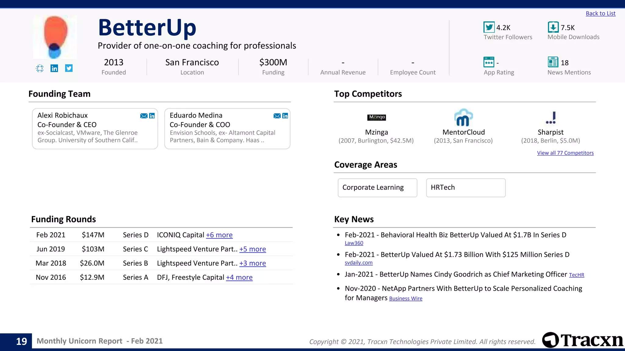 Monthly Unicorn Report - Feb 2021 Copyright © 2021, Tracxn Technologies Private Limited. All rights reserved.
Mzinga MentorCloud Sharpist
View all 77 Competitors
4.2K 7.5K
- 18
Back to List
BetterUp
Provider of one-on-one coaching for professionals
Founding Team
Coverage Areas
2013
Founded
$300M
Funding
-
Annual Revenue
-
Employee Count
Mobile Downloads
Twitter Followers
News Mentions
App Rating
(2018, Berlin, $5.0M)
(2007, Burlington, $42.5M) (2013, San Francisco)
Alexi Robichaux
Co-Founder & CEO
ex-Socialcast, VMware, The Glenroe
Group. University of Southern Calif..
Eduardo Medina
Co-Founder & COO
Envision Schools, ex- Altamont Capital
Partners, Bain & Company. Haas ..
San Francisco
Location
Top Competitors
Funding Rounds
Feb 2021 $147M Series D ICONIQ Capital +6 more
Jun 2019 $103M Series C Lightspeed Venture Part.. +5 more
Mar 2018 $26.0M Series B Lightspeed Venture Part.. +3 more
Nov 2016 $12.9M Series A DFJ, Freestyle Capital +4 more
Key News
• Feb-2021 - Behavioral Health Biz BetterUp Valued At $1.7B In Series D
Law360
• Feb-2021 - BetterUp Valued At $1.73 Billion With $125 Million Series D
svdaily.com
• Jan-2021 - BetterUp Names Cindy Goodrich as Chief Marketing Officer TecHR
• Nov-2020 - NetApp Partners With BetterUp to Scale Personalized Coaching
for Managers Business Wire
19
Corporate Learning HRTech
 