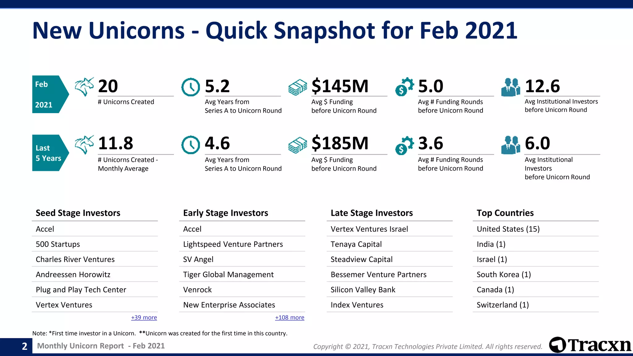 Monthly Unicorn Report - Feb 2021 Copyright © 2021, Tracxn Technologies Private Limited. All rights reserved.
New Unicorns - Quick Snapshot for Feb 2021
2
20
# Unicorns Created
$145M
Avg $ Funding
before Unicorn Round
5.0
Avg # Funding Rounds
before Unicorn Round
12.6
Avg Institutional Investors
before Unicorn Round
5.2
Avg Years from
Series A to Unicorn Round
Feb
2021
11.8
# Unicorns Created -
Monthly Average
$185M
Avg $ Funding
before Unicorn Round
3.6
Avg # Funding Rounds
before Unicorn Round
6.0
Avg Institutional
Investors
before Unicorn Round
4.6
Avg Years from
Series A to Unicorn Round
Last
5 Years
Seed Stage Investors
Accel
500 Startups
Charles River Ventures
Andreessen Horowitz
Plug and Play Tech Center
Vertex Ventures
+39 more
Early Stage Investors
Accel
Lightspeed Venture Partners
SV Angel
Tiger Global Management
Venrock
New Enterprise Associates
+108 more
Late Stage Investors
Vertex Ventures Israel
Tenaya Capital
Steadview Capital
Bessemer Venture Partners
Silicon Valley Bank
Index Ventures
Top Countries
United States (15)
India (1)
Israel (1)
South Korea (1)
Canada (1)
Switzerland (1)
Note: *First time investor in a Unicorn. **Unicorn was created for the first time in this country.
 