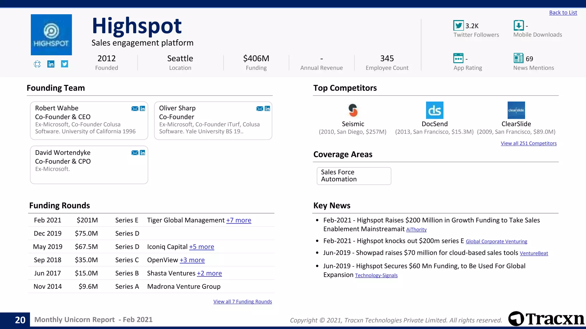 Monthly Unicorn Report - Feb 2021 Copyright © 2021, Tracxn Technologies Private Limited. All rights reserved.
Seismic DocSend ClearSlide
View all 251 Competitors
View all 7 Funding Rounds
3.2K -
- 69
Back to List
Highspot
Sales engagement platform
Founding Team
Coverage Areas
2012
Founded
$406M
Funding
-
Annual Revenue
345
Employee Count
Mobile Downloads
Twitter Followers
News Mentions
App Rating
(2009, San Francisco, $89.0M)
(2010, San Diego, $257M) (2013, San Francisco, $15.3M)
Robert Wahbe
Co-Founder & CEO
Ex-Microsoft, Co-Founder Colusa
Software. University of California 1996
Oliver Sharp
Co-Founder
Ex-Microsoft, Co-Founder iTurf, Colusa
Software. Yale University BS 19..
Ex-Microsoft.
David Wortendyke
Co-Founder & CPO
Seattle
Location
Top Competitors
Funding Rounds
Feb 2021 $201M Series E Tiger Global Management +7 more
Dec 2019 $75.0M Series D
May 2019 $67.5M Series D Iconiq Capital +5 more
Sep 2018 $35.0M Series C OpenView +3 more
Jun 2017 $15.0M Series B Shasta Ventures +2 more
Nov 2014 $9.6M Series A Madrona Venture Group
Key News
• Feb-2021 - Highspot Raises $200 Million in Growth Funding to Take Sales
Enablement Mainstreamait AiThority
• Feb-2021 - Highspot knocks out $200m series E Global Corporate Venturing
• Jun-2019 - Showpad raises $70 million for cloud-based sales tools VentureBeat
• Jun-2019 - Highspot Secures $60 Mn Funding, to Be Used For Global
Expansion Technology-Signals
20
Sales Force
Automation
 