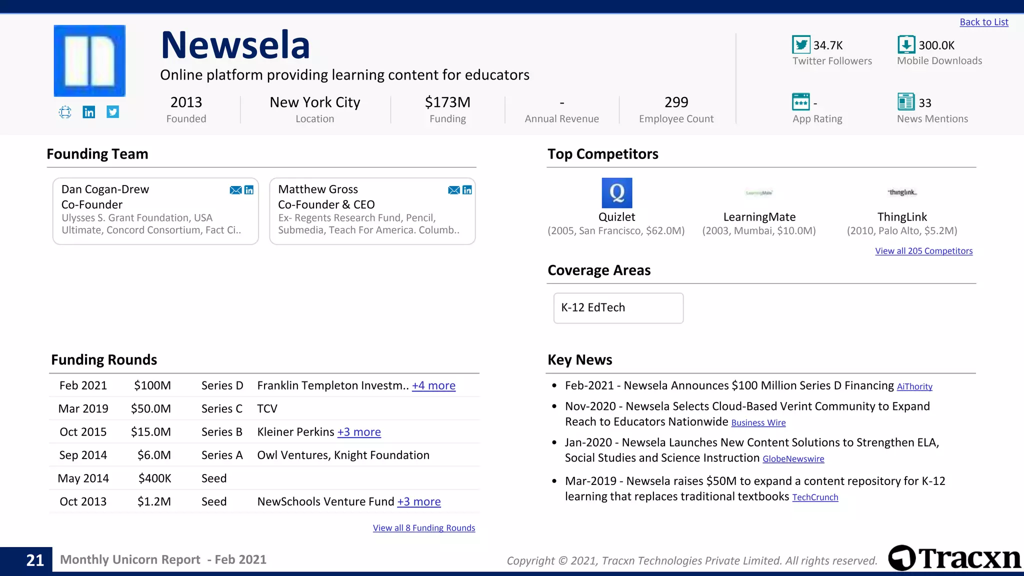 Monthly Unicorn Report - Feb 2021 Copyright © 2021, Tracxn Technologies Private Limited. All rights reserved.
Quizlet LearningMate ThingLink
View all 205 Competitors
View all 8 Funding Rounds
34.7K 300.0K
- 33
Back to List
Newsela
Online platform providing learning content for educators
Founding Team
Coverage Areas
2013
Founded
$173M
Funding
-
Annual Revenue
299
Employee Count
Mobile Downloads
Twitter Followers
News Mentions
App Rating
(2010, Palo Alto, $5.2M)
(2005, San Francisco, $62.0M) (2003, Mumbai, $10.0M)
Dan Cogan-Drew
Co-Founder
Ulysses S. Grant Foundation, USA
Ultimate, Concord Consortium, Fact Ci..
Matthew Gross
Co-Founder & CEO
Ex- Regents Research Fund, Pencil,
Submedia, Teach For America. Columb..
New York City
Location
Top Competitors
Funding Rounds
Feb 2021 $100M Series D Franklin Templeton Investm.. +4 more
Mar 2019 $50.0M Series C TCV
Oct 2015 $15.0M Series B Kleiner Perkins +3 more
Sep 2014 $6.0M Series A Owl Ventures, Knight Foundation
May 2014 $400K Seed
Oct 2013 $1.2M Seed NewSchools Venture Fund +3 more
Key News
• Feb-2021 - Newsela Announces $100 Million Series D Financing AiThority
• Nov-2020 - Newsela Selects Cloud-Based Verint Community to Expand
Reach to Educators Nationwide Business Wire
• Jan-2020 - Newsela Launches New Content Solutions to Strengthen ELA,
Social Studies and Science Instruction GlobeNewswire
• Mar-2019 - Newsela raises $50M to expand a content repository for K-12
learning that replaces traditional textbooks TechCrunch
21
K-12 EdTech
 