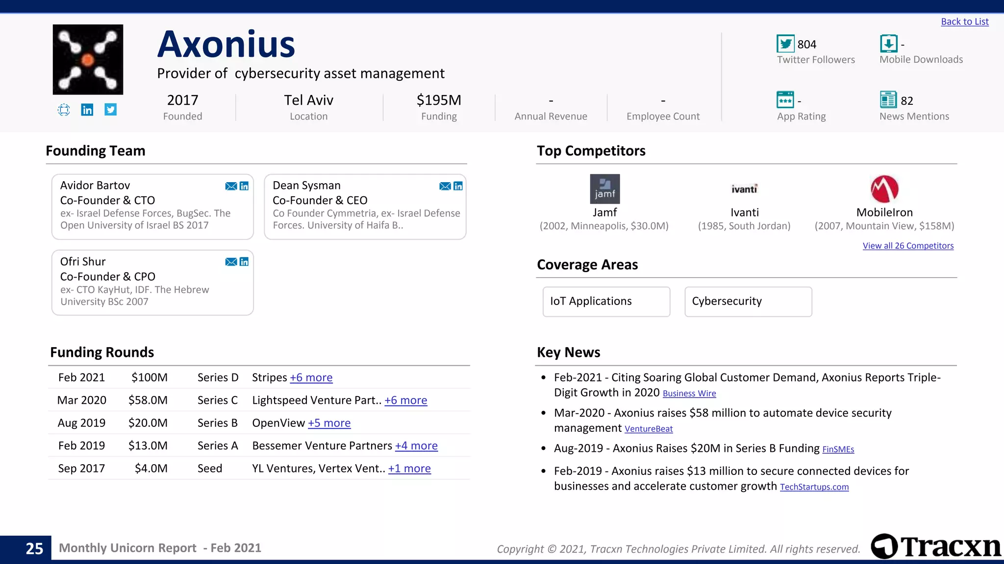 Monthly Unicorn Report - Feb 2021 Copyright © 2021, Tracxn Technologies Private Limited. All rights reserved.
Jamf Ivanti MobileIron
View all 26 Competitors
804 -
- 82
Back to List
Axonius
Provider of cybersecurity asset management
Founding Team
Coverage Areas
2017
Founded
$195M
Funding
-
Annual Revenue
-
Employee Count
Mobile Downloads
Twitter Followers
News Mentions
App Rating
(2007, Mountain View, $158M)
(2002, Minneapolis, $30.0M) (1985, South Jordan)
Avidor Bartov
Co-Founder & CTO
ex- Israel Defense Forces, BugSec. The
Open University of Israel BS 2017
Dean Sysman
Co-Founder & CEO
Co Founder Cymmetria, ex- Israel Defense
Forces. University of Haifa B..
ex- CTO KayHut, IDF. The Hebrew
University BSc 2007
Ofri Shur
Co-Founder & CPO
Tel Aviv
Location
Top Competitors
Funding Rounds
Feb 2021 $100M Series D Stripes +6 more
Mar 2020 $58.0M Series C Lightspeed Venture Part.. +6 more
Aug 2019 $20.0M Series B OpenView +5 more
Feb 2019 $13.0M Series A Bessemer Venture Partners +4 more
Sep 2017 $4.0M Seed YL Ventures, Vertex Vent.. +1 more
Key News
• Feb-2021 - Citing Soaring Global Customer Demand, Axonius Reports Triple-
Digit Growth in 2020 Business Wire
• Mar-2020 - Axonius raises $58 million to automate device security
management VentureBeat
• Aug-2019 - Axonius Raises $20M in Series B Funding FinSMEs
• Feb-2019 - Axonius raises $13 million to secure connected devices for
businesses and accelerate customer growth TechStartups.com
25
IoT Applications Cybersecurity
 