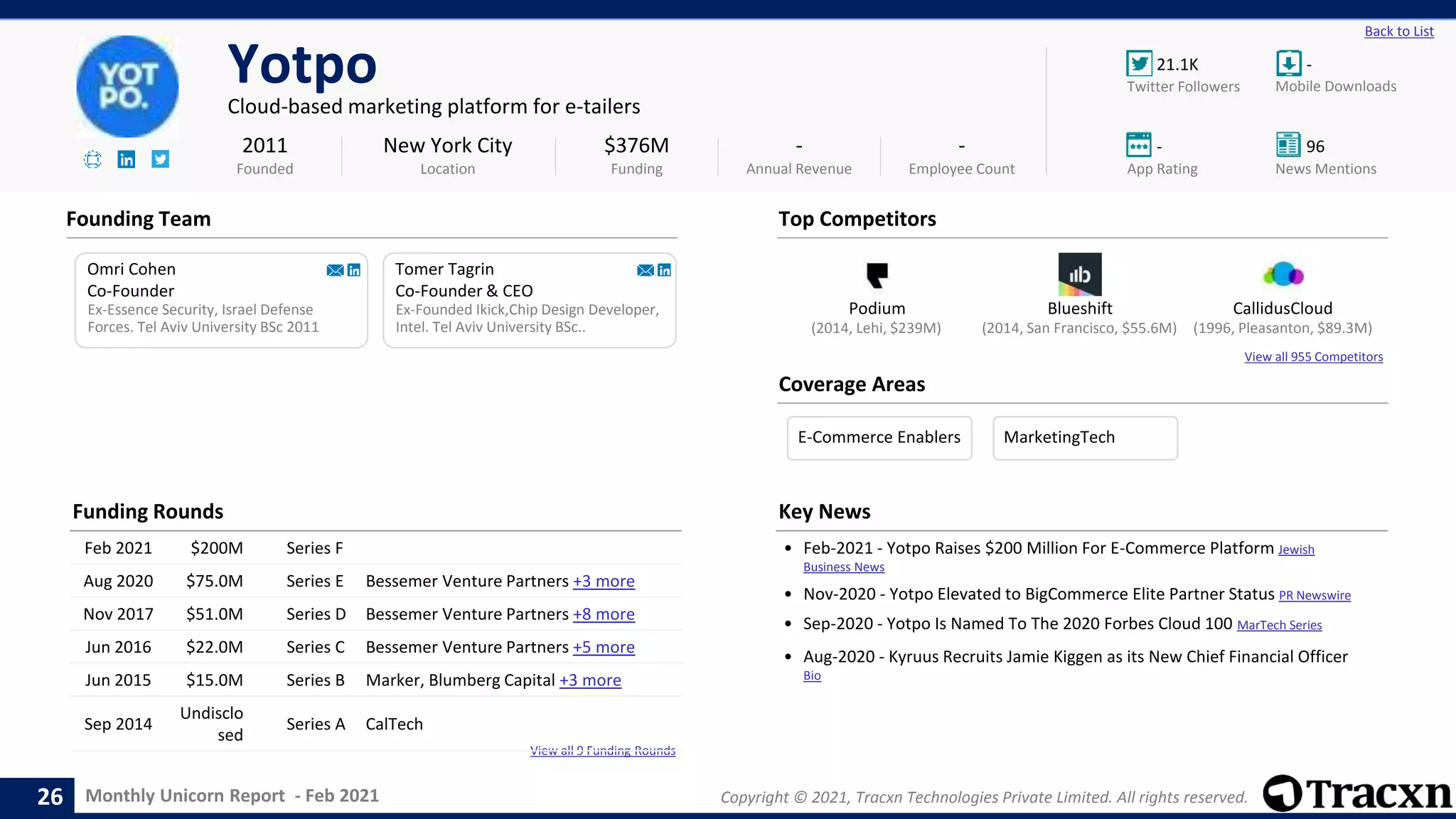 Monthly Unicorn Report - Feb 2021 Copyright © 2021, Tracxn Technologies Private Limited. All rights reserved.
Podium Blueshift CallidusCloud
View all 955 Competitors
View all 9 Funding Rounds
21.1K -
- 96
Back to List
Yotpo
Cloud-based marketing platform for e-tailers
Founding Team
Coverage Areas
2011
Founded
$376M
Funding
-
Annual Revenue
-
Employee Count
Mobile Downloads
Twitter Followers
News Mentions
App Rating
(1996, Pleasanton, $89.3M)
(2014, Lehi, $239M) (2014, San Francisco, $55.6M)
Omri Cohen
Co-Founder
Ex-Essence Security, Israel Defense
Forces. Tel Aviv University BSc 2011
Tomer Tagrin
Co-Founder & CEO
Ex-Founded Ikick,Chip Design Developer,
Intel. Tel Aviv University BSc..
New York City
Location
Top Competitors
Funding Rounds
Feb 2021 $200M Series F
Aug 2020 $75.0M Series E Bessemer Venture Partners +3 more
Nov 2017 $51.0M Series D Bessemer Venture Partners +8 more
Jun 2016 $22.0M Series C Bessemer Venture Partners +5 more
Jun 2015 $15.0M Series B Marker, Blumberg Capital +3 more
Sep 2014
Undisclo
sed
Series A CalTech
Key News
• Feb-2021 - Yotpo Raises $200 Million For E-Commerce Platform Jewish
Business News
• Nov-2020 - Yotpo Elevated to BigCommerce Elite Partner Status PR Newswire
• Sep-2020 - Yotpo Is Named To The 2020 Forbes Cloud 100 MarTech Series
• Aug-2020 - Kyruus Recruits Jamie Kiggen as its New Chief Financial Officer
Bio
26
E-Commerce Enablers MarketingTech
 