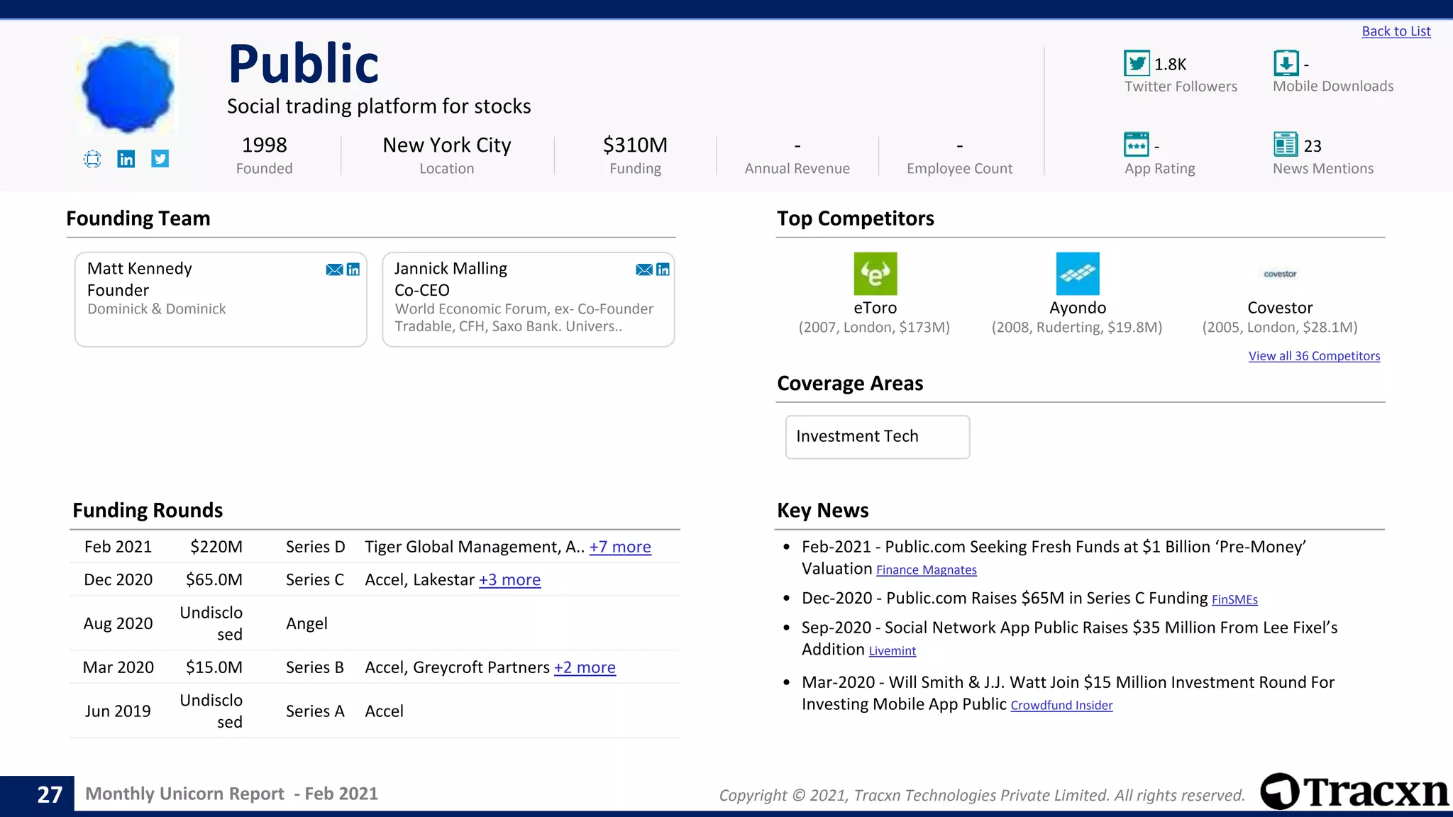 Monthly Unicorn Report - Feb 2021 Copyright © 2021, Tracxn Technologies Private Limited. All rights reserved.
eToro Ayondo Covestor
View all 36 Competitors
1.8K -
- 23
Back to List
Public
Social trading platform for stocks
Founding Team
Coverage Areas
1998
Founded
$310M
Funding
-
Annual Revenue
-
Employee Count
Mobile Downloads
Twitter Followers
News Mentions
App Rating
(2005, London, $28.1M)
(2007, London, $173M) (2008, Ruderting, $19.8M)
Matt Kennedy
Founder
Dominick & Dominick
Jannick Malling
Co-CEO
World Economic Forum, ex- Co-Founder
Tradable, CFH, Saxo Bank. Univers..
New York City
Location
Top Competitors
Funding Rounds
Feb 2021 $220M Series D Tiger Global Management, A.. +7 more
Dec 2020 $65.0M Series C Accel, Lakestar +3 more
Aug 2020
Undisclo
sed
Angel
Mar 2020 $15.0M Series B Accel, Greycroft Partners +2 more
Jun 2019
Undisclo
sed
Series A Accel
Key News
• Feb-2021 - Public.com Seeking Fresh Funds at $1 Billion ‘Pre-Money’
Valuation Finance Magnates
• Dec-2020 - Public.com Raises $65M in Series C Funding FinSMEs
• Sep-2020 - Social Network App Public Raises $35 Million From Lee Fixel’s
Addition Livemint
• Mar-2020 - Will Smith & J.J. Watt Join $15 Million Investment Round For
Investing Mobile App Public Crowdfund Insider
27
Investment Tech
 
