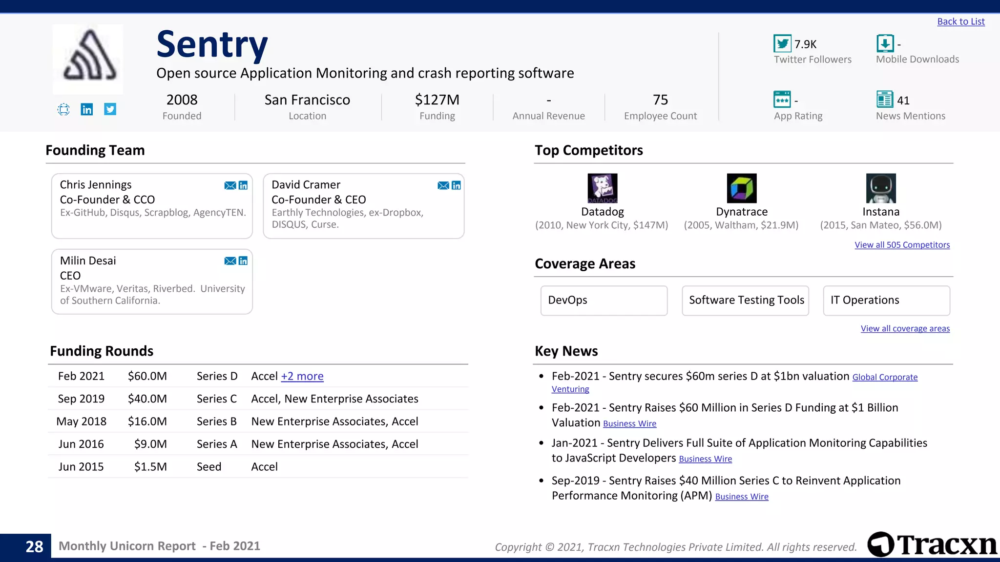 Monthly Unicorn Report - Feb 2021 Copyright © 2021, Tracxn Technologies Private Limited. All rights reserved.
Datadog Dynatrace Instana
View all 505 Competitors
7.9K -
- 41
Back to List
Sentry
Open source Application Monitoring and crash reporting software
Founding Team
Coverage Areas
2008
Founded
$127M
Funding
-
Annual Revenue
75
Employee Count
Mobile Downloads
Twitter Followers
News Mentions
App Rating
(2015, San Mateo, $56.0M)
(2010, New York City, $147M) (2005, Waltham, $21.9M)
Chris Jennings
Co-Founder & CCO
Ex-GitHub, Disqus, Scrapblog, AgencyTEN.
David Cramer
Co-Founder & CEO
Earthly Technologies, ex-Dropbox,
DISQUS, Curse.
Ex-VMware, Veritas, Riverbed. University
of Southern California.
Milin Desai
CEO
San Francisco
Location
Top Competitors
Funding Rounds
Feb 2021 $60.0M Series D Accel +2 more
Sep 2019 $40.0M Series C Accel, New Enterprise Associates
May 2018 $16.0M Series B New Enterprise Associates, Accel
Jun 2016 $9.0M Series A New Enterprise Associates, Accel
Jun 2015 $1.5M Seed Accel
Key News
• Feb-2021 - Sentry secures $60m series D at $1bn valuation Global Corporate
Venturing
• Feb-2021 - Sentry Raises $60 Million in Series D Funding at $1 Billion
Valuation Business Wire
• Jan-2021 - Sentry Delivers Full Suite of Application Monitoring Capabilities
to JavaScript Developers Business Wire
• Sep-2019 - Sentry Raises $40 Million Series C to Reinvent Application
Performance Monitoring (APM) Business Wire
28
View all coverage areas
DevOps Software Testing Tools IT Operations
 