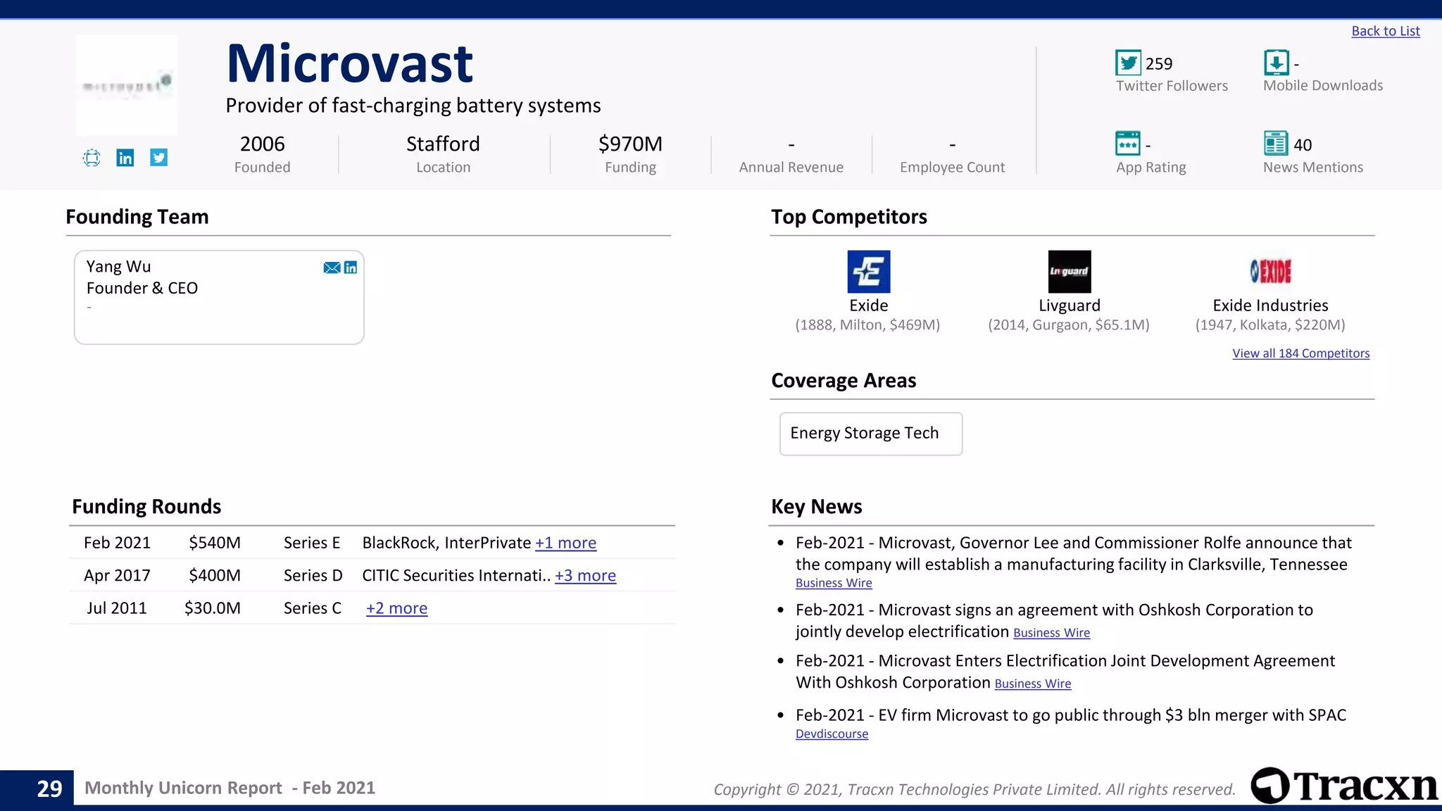 Monthly Unicorn Report - Feb 2021 Copyright © 2021, Tracxn Technologies Private Limited. All rights reserved.
Exide Livguard Exide Industries
View all 184 Competitors
259 -
- 40
Back to List
Microvast
Provider of fast-charging battery systems
Founding Team
Coverage Areas
2006
Founded
$970M
Funding
-
Annual Revenue
-
Employee Count
Mobile Downloads
Twitter Followers
News Mentions
App Rating
(1947, Kolkata, $220M)
(1888, Milton, $469M) (2014, Gurgaon, $65.1M)
Yang Wu
Founder & CEO
-
Stafford
Location
Top Competitors
Funding Rounds
Feb 2021 $540M Series E BlackRock, InterPrivate +1 more
Apr 2017 $400M Series D CITIC Securities Internati.. +3 more
Jul 2011 $30.0M Series C +2 more
Key News
• Feb-2021 - Microvast, Governor Lee and Commissioner Rolfe announce that
the company will establish a manufacturing facility in Clarksville, Tennessee
Business Wire
• Feb-2021 - Microvast signs an agreement with Oshkosh Corporation to
jointly develop electrification Business Wire
• Feb-2021 - Microvast Enters Electrification Joint Development Agreement
With Oshkosh Corporation Business Wire
• Feb-2021 - EV firm Microvast to go public through $3 bln merger with SPAC
Devdiscourse
29
Energy Storage Tech
 