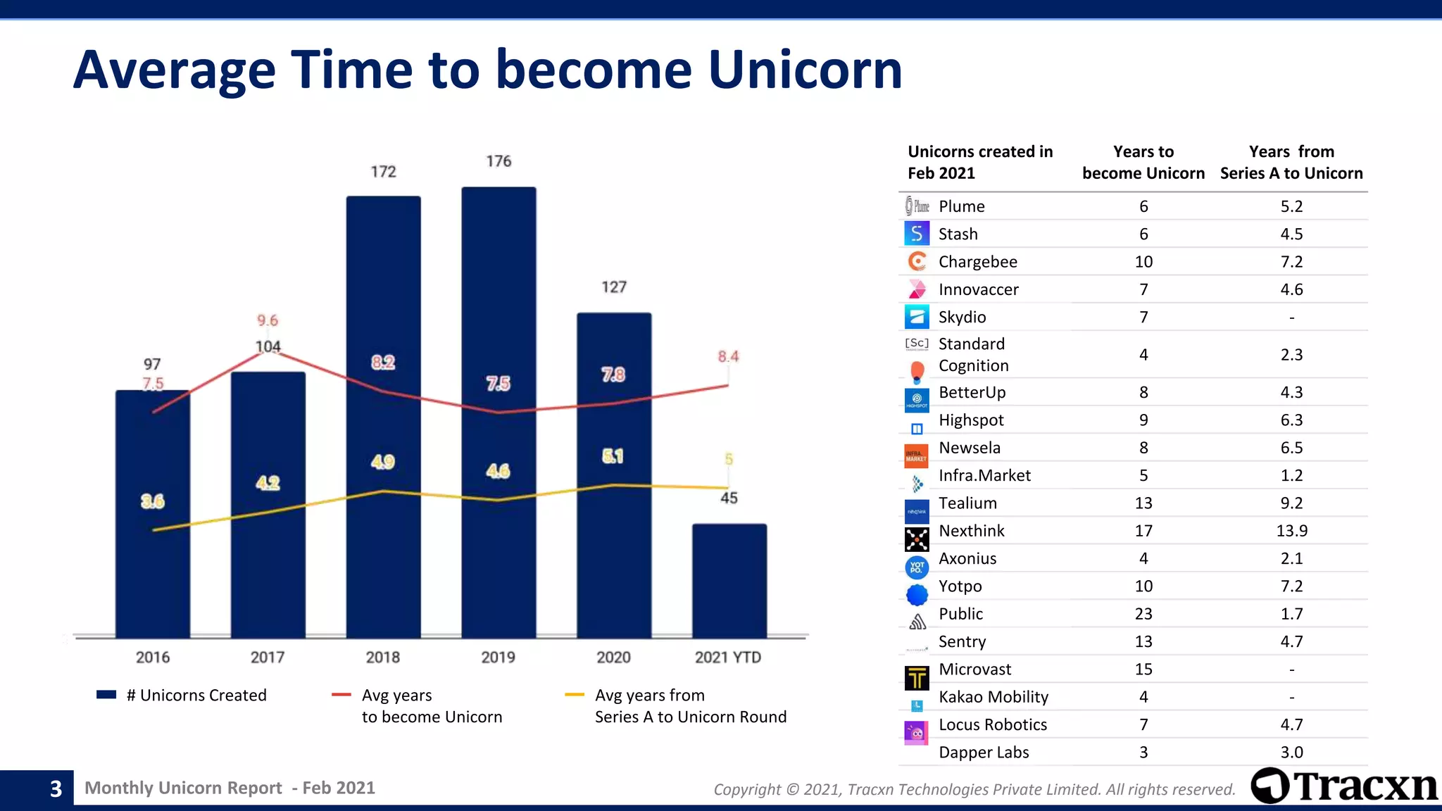 Monthly Unicorn Report - Feb 2021 Copyright © 2021, Tracxn Technologies Private Limited. All rights reserved.
Average Time to become Unicorn
# Unicorns Created Avg years
to become Unicorn
Avg years from
Series A to Unicorn Round
3
Unicorns created in
Feb 2021
Years to
become Unicorn
Years from
Series A to Unicorn
Plume 6 5.2
Stash 6 4.5
Chargebee 10 7.2
Innovaccer 7 4.6
Skydio 7 -
Standard
Cognition
4 2.3
BetterUp 8 4.3
Highspot 9 6.3
Newsela 8 6.5
Infra.Market 5 1.2
Tealium 13 9.2
Nexthink 17 13.9
Axonius 4 2.1
Yotpo 10 7.2
Public 23 1.7
Sentry 13 4.7
Microvast 15 -
Kakao Mobility 4 -
Locus Robotics 7 4.7
Dapper Labs 3 3.0
 