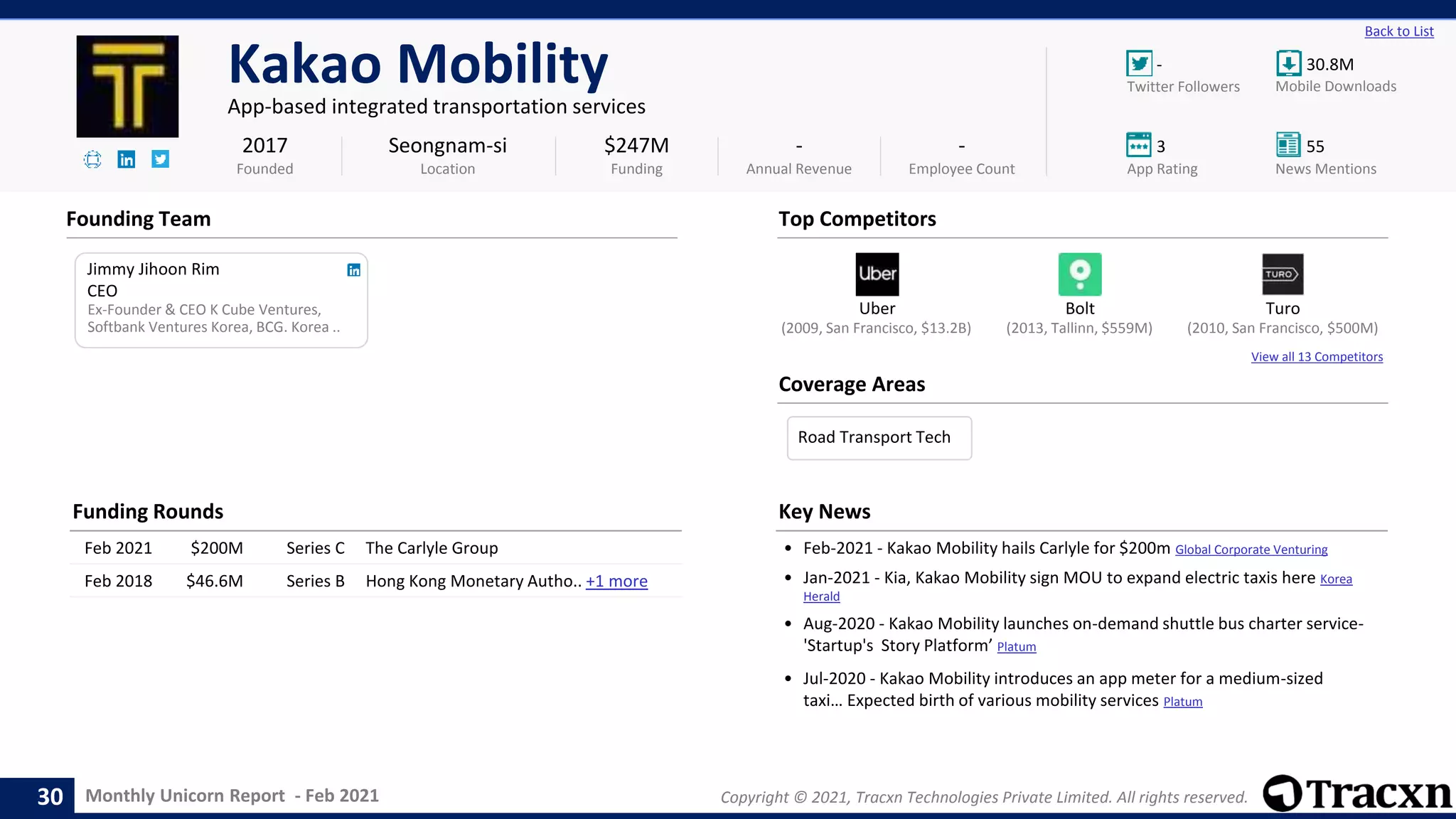 Monthly Unicorn Report - Feb 2021 Copyright © 2021, Tracxn Technologies Private Limited. All rights reserved.
Uber Bolt Turo
View all 13 Competitors
- 30.8M
3 55
Back to List
Kakao Mobility
App-based integrated transportation services
Founding Team
Coverage Areas
2017
Founded
$247M
Funding
-
Annual Revenue
-
Employee Count
Mobile Downloads
Twitter Followers
News Mentions
App Rating
(2010, San Francisco, $500M)
(2009, San Francisco, $13.2B) (2013, Tallinn, $559M)
Jimmy Jihoon Rim
CEO
Ex-Founder & CEO K Cube Ventures,
Softbank Ventures Korea, BCG. Korea ..
Seongnam-si
Location
Top Competitors
Funding Rounds
Feb 2021 $200M Series C The Carlyle Group
Feb 2018 $46.6M Series B Hong Kong Monetary Autho.. +1 more
Key News
• Feb-2021 - Kakao Mobility hails Carlyle for $200m Global Corporate Venturing
• Jan-2021 - Kia, Kakao Mobility sign MOU to expand electric taxis here Korea
Herald
• Aug-2020 - Kakao Mobility launches on-demand shuttle bus charter service-
'Startup's Story Platform’ Platum
• Jul-2020 - Kakao Mobility introduces an app meter for a medium-sized
taxi… Expected birth of various mobility services Platum
30
Road Transport Tech
 