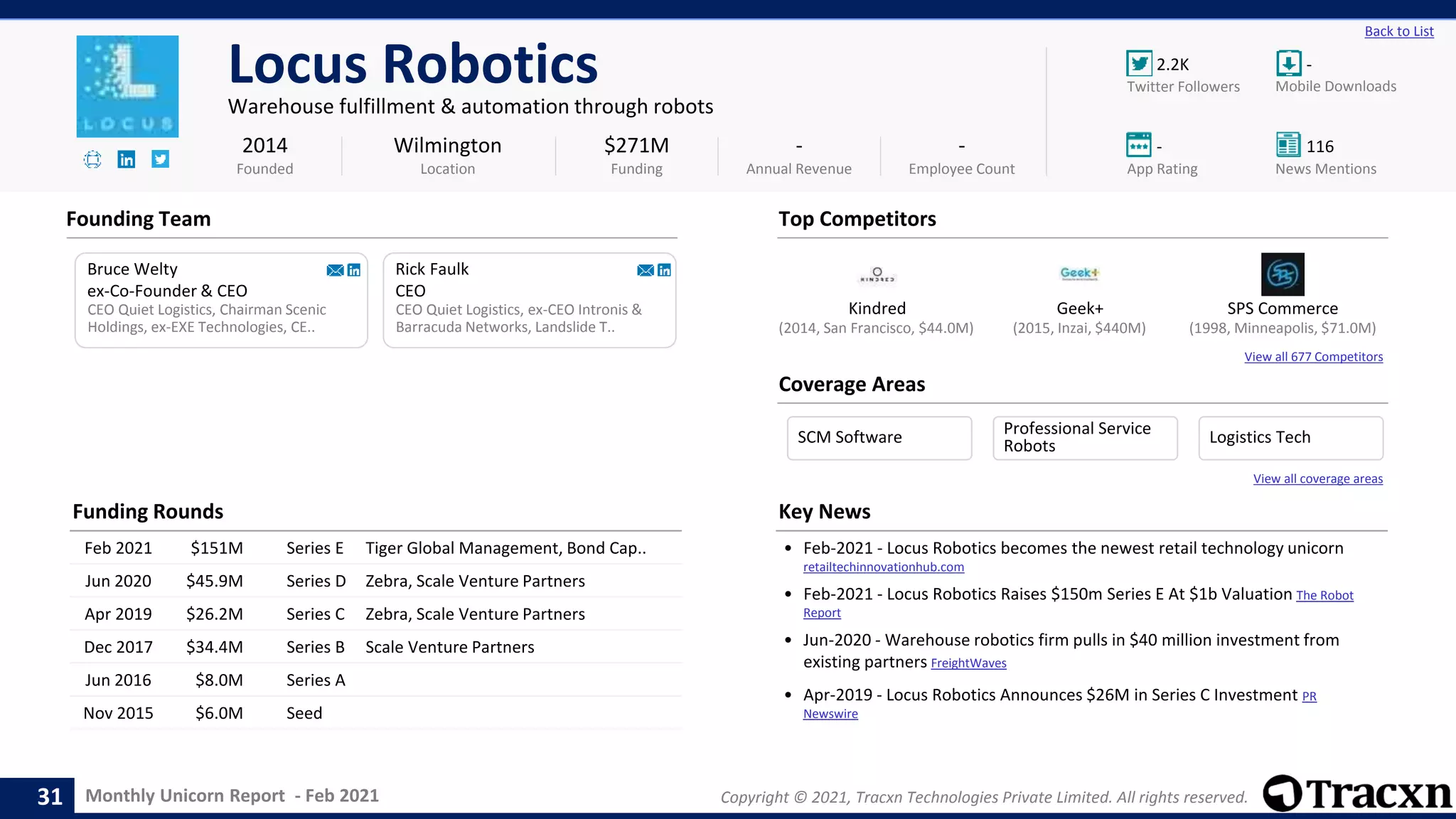 Monthly Unicorn Report - Feb 2021 Copyright © 2021, Tracxn Technologies Private Limited. All rights reserved.
Kindred Geek+ SPS Commerce
View all 677 Competitors
2.2K -
- 116
Back to List
Locus Robotics
Warehouse fulfillment & automation through robots
Founding Team
Coverage Areas
2014
Founded
$271M
Funding
-
Annual Revenue
-
Employee Count
Mobile Downloads
Twitter Followers
News Mentions
App Rating
(1998, Minneapolis, $71.0M)
(2014, San Francisco, $44.0M) (2015, Inzai, $440M)
Bruce Welty
ex-Co-Founder & CEO
CEO Quiet Logistics, Chairman Scenic
Holdings, ex-EXE Technologies, CE..
Rick Faulk
CEO
CEO Quiet Logistics, ex-CEO Intronis &
Barracuda Networks, Landslide T..
Wilmington
Location
Top Competitors
Funding Rounds
Feb 2021 $151M Series E Tiger Global Management, Bond Cap..
Jun 2020 $45.9M Series D Zebra, Scale Venture Partners
Apr 2019 $26.2M Series C Zebra, Scale Venture Partners
Dec 2017 $34.4M Series B Scale Venture Partners
Jun 2016 $8.0M Series A
Nov 2015 $6.0M Seed
Key News
• Feb-2021 - Locus Robotics becomes the newest retail technology unicorn
retailtechinnovationhub.com
• Feb-2021 - Locus Robotics Raises $150m Series E At $1b Valuation The Robot
Report
• Jun-2020 - Warehouse robotics firm pulls in $40 million investment from
existing partners FreightWaves
• Apr-2019 - Locus Robotics Announces $26M in Series C Investment PR
Newswire
31
View all coverage areas
SCM Software Professional Service
Robots Logistics Tech
 