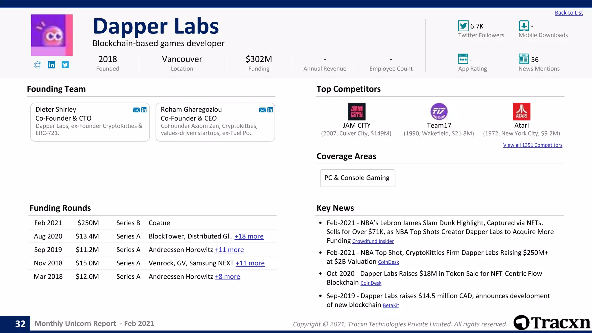Monthly Unicorn Report - Feb 2021 Copyright © 2021, Tracxn Technologies Private Limited. All rights reserved.
JAM CITY Team17 Atari
View all 1351 Competitors
6.7K -
- 56
Back to List
Dapper Labs
Blockchain-based games developer
Founding Team
Coverage Areas
2018
Founded
$302M
Funding
-
Annual Revenue
-
Employee Count
Mobile Downloads
Twitter Followers
News Mentions
App Rating
(1972, New York City, $9.2M)
(2007, Culver City, $149M) (1990, Wakefield, $21.8M)
Dieter Shirley
Co-Founder & CTO
Dapper Labs, ex-Founder CryptoKitties &
ERC-721.
Roham Gharegozlou
Co-Founder & CEO
CoFounder Axiom Zen, CryptoKitties,
values-driven startups, ex-Fuel Po..
Vancouver
Location
Top Competitors
Funding Rounds
Feb 2021 $250M Series B Coatue
Aug 2020 $13.4M Series A BlockTower, Distributed Gl.. +18 more
Sep 2019 $11.2M Series A Andreessen Horowitz +11 more
Nov 2018 $15.0M Series A Venrock, GV, Samsung NEXT +11 more
Mar 2018 $12.0M Series A Andreessen Horowitz +8 more
Key News
• Feb-2021 - NBA’s Lebron James Slam Dunk Highlight, Captured via NFTs,
Sells for Over $71K, as NBA Top Shots Creator Dapper Labs to Acquire More
Funding Crowdfund Insider
• Feb-2021 - NBA Top Shot, CryptoKitties Firm Dapper Labs Raising $250M+
at $2B Valuation CoinDesk
• Oct-2020 - Dapper Labs Raises $18M in Token Sale for NFT-Centric Flow
Blockchain CoinDesk
• Sep-2019 - Dapper Labs raises $14.5 million CAD, announces development
of new blockchain BetaKit
32
PC & Console Gaming
 