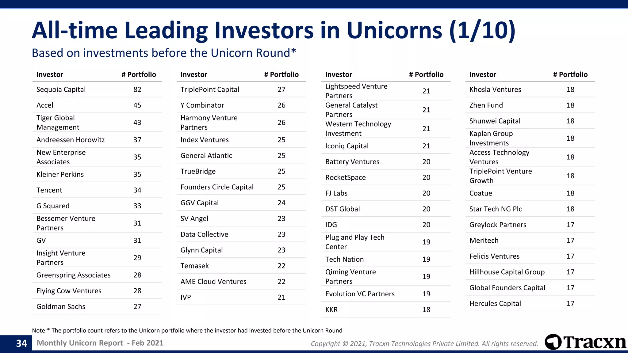 Monthly Unicorn Report - Feb 2021 Copyright © 2021, Tracxn Technologies Private Limited. All rights reserved.
All-time Leading Investors in Unicorns (1/10)
Note:* The portfolio count refers to the Unicorn portfolio where the investor had invested before the Unicorn Round
34
Based on investments before the Unicorn Round*
Investor # Portfolio
Sequoia Capital 82
Accel 45
Tiger Global
Management
43
Andreessen Horowitz 37
New Enterprise
Associates
35
Kleiner Perkins 35
Tencent 34
G Squared 33
Bessemer Venture
Partners
31
GV 31
Insight Venture
Partners
29
Greenspring Associates 28
Flying Cow Ventures 28
Goldman Sachs 27
Investor # Portfolio
TriplePoint Capital 27
Y Combinator 26
Harmony Venture
Partners
26
Index Ventures 25
General Atlantic 25
TrueBridge 25
Founders Circle Capital 25
GGV Capital 24
SV Angel 23
Data Collective 23
Glynn Capital 23
Temasek 22
AME Cloud Ventures 22
IVP 21
Investor # Portfolio
Lightspeed Venture
Partners
21
General Catalyst
Partners
21
Western Technology
Investment
21
Iconiq Capital 21
Battery Ventures 20
RocketSpace 20
FJ Labs 20
DST Global 20
IDG 20
Plug and Play Tech
Center
19
Tech Nation 19
Qiming Venture
Partners
19
Evolution VC Partners 19
KKR 18
Investor # Portfolio
Khosla Ventures 18
Zhen Fund 18
Shunwei Capital 18
Kaplan Group
Investments
18
Access Technology
Ventures
18
TriplePoint Venture
Growth
18
Coatue 18
Star Tech NG Plc 18
Greylock Partners 17
Meritech 17
Felicis Ventures 17
Hillhouse Capital Group 17
Global Founders Capital 17
Hercules Capital 17
 