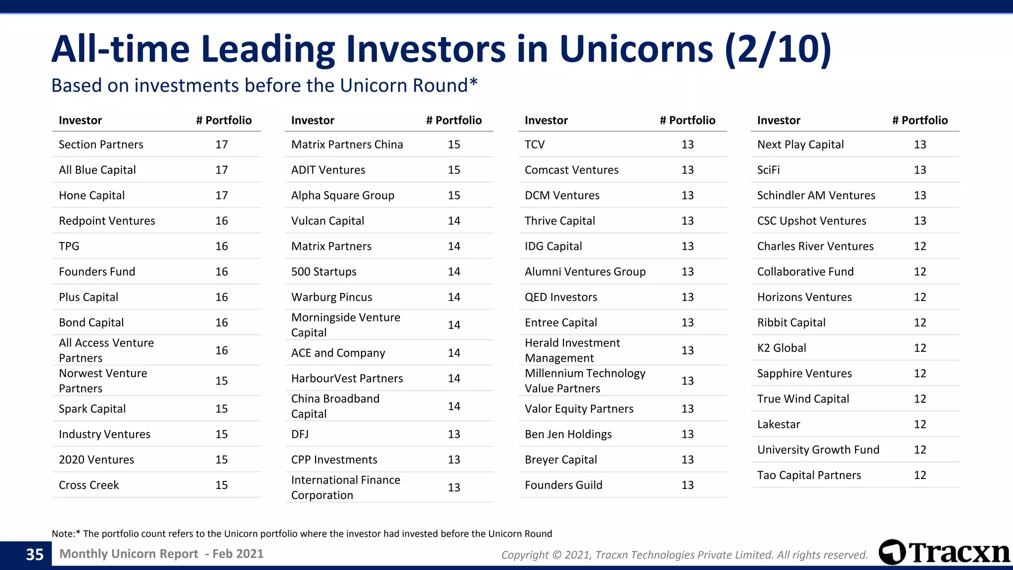 Monthly Unicorn Report - Feb 2021 Copyright © 2021, Tracxn Technologies Private Limited. All rights reserved.
All-time Leading Investors in Unicorns (2/10)
Note:* The portfolio count refers to the Unicorn portfolio where the investor had invested before the Unicorn Round
35
Based on investments before the Unicorn Round*
Investor # Portfolio
Section Partners 17
All Blue Capital 17
Hone Capital 17
Redpoint Ventures 16
TPG 16
Founders Fund 16
Plus Capital 16
Bond Capital 16
All Access Venture
Partners
16
Norwest Venture
Partners
15
Spark Capital 15
Industry Ventures 15
2020 Ventures 15
Cross Creek 15
Investor # Portfolio
Matrix Partners China 15
ADIT Ventures 15
Alpha Square Group 15
Vulcan Capital 14
Matrix Partners 14
500 Startups 14
Warburg Pincus 14
Morningside Venture
Capital
14
ACE and Company 14
HarbourVest Partners 14
China Broadband
Capital
14
DFJ 13
CPP Investments 13
International Finance
Corporation
13
Investor # Portfolio
TCV 13
Comcast Ventures 13
DCM Ventures 13
Thrive Capital 13
IDG Capital 13
Alumni Ventures Group 13
QED Investors 13
Entree Capital 13
Herald Investment
Management
13
Millennium Technology
Value Partners
13
Valor Equity Partners 13
Ben Jen Holdings 13
Breyer Capital 13
Founders Guild 13
Investor # Portfolio
Next Play Capital 13
SciFi 13
Schindler AM Ventures 13
CSC Upshot Ventures 13
Charles River Ventures 12
Collaborative Fund 12
Horizons Ventures 12
Ribbit Capital 12
K2 Global 12
Sapphire Ventures 12
True Wind Capital 12
Lakestar 12
University Growth Fund 12
Tao Capital Partners 12
 
