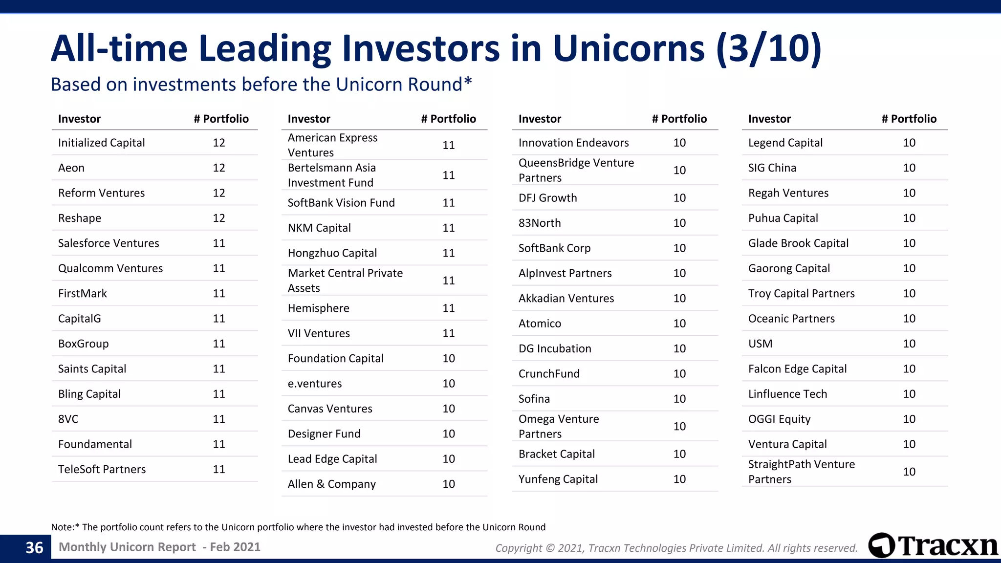 Monthly Unicorn Report - Feb 2021 Copyright © 2021, Tracxn Technologies Private Limited. All rights reserved.
All-time Leading Investors in Unicorns (3/10)
Note:* The portfolio count refers to the Unicorn portfolio where the investor had invested before the Unicorn Round
36
Based on investments before the Unicorn Round*
Investor # Portfolio
Initialized Capital 12
Aeon 12
Reform Ventures 12
Reshape 12
Salesforce Ventures 11
Qualcomm Ventures 11
FirstMark 11
CapitalG 11
BoxGroup 11
Saints Capital 11
Bling Capital 11
8VC 11
Foundamental 11
TeleSoft Partners 11
Investor # Portfolio
American Express
Ventures
11
Bertelsmann Asia
Investment Fund
11
SoftBank Vision Fund 11
NKM Capital 11
Hongzhuo Capital 11
Market Central Private
Assets
11
Hemisphere 11
VII Ventures 11
Foundation Capital 10
e.ventures 10
Canvas Ventures 10
Designer Fund 10
Lead Edge Capital 10
Allen & Company 10
Investor # Portfolio
Innovation Endeavors 10
QueensBridge Venture
Partners
10
DFJ Growth 10
83North 10
SoftBank Corp 10
AlpInvest Partners 10
Akkadian Ventures 10
Atomico 10
DG Incubation 10
CrunchFund 10
Sofina 10
Omega Venture
Partners
10
Bracket Capital 10
Yunfeng Capital 10
Investor # Portfolio
Legend Capital 10
SIG China 10
Regah Ventures 10
Puhua Capital 10
Glade Brook Capital 10
Gaorong Capital 10
Troy Capital Partners 10
Oceanic Partners 10
USM 10
Falcon Edge Capital 10
Linfluence Tech 10
OGGI Equity 10
Ventura Capital 10
StraightPath Venture
Partners
10
 