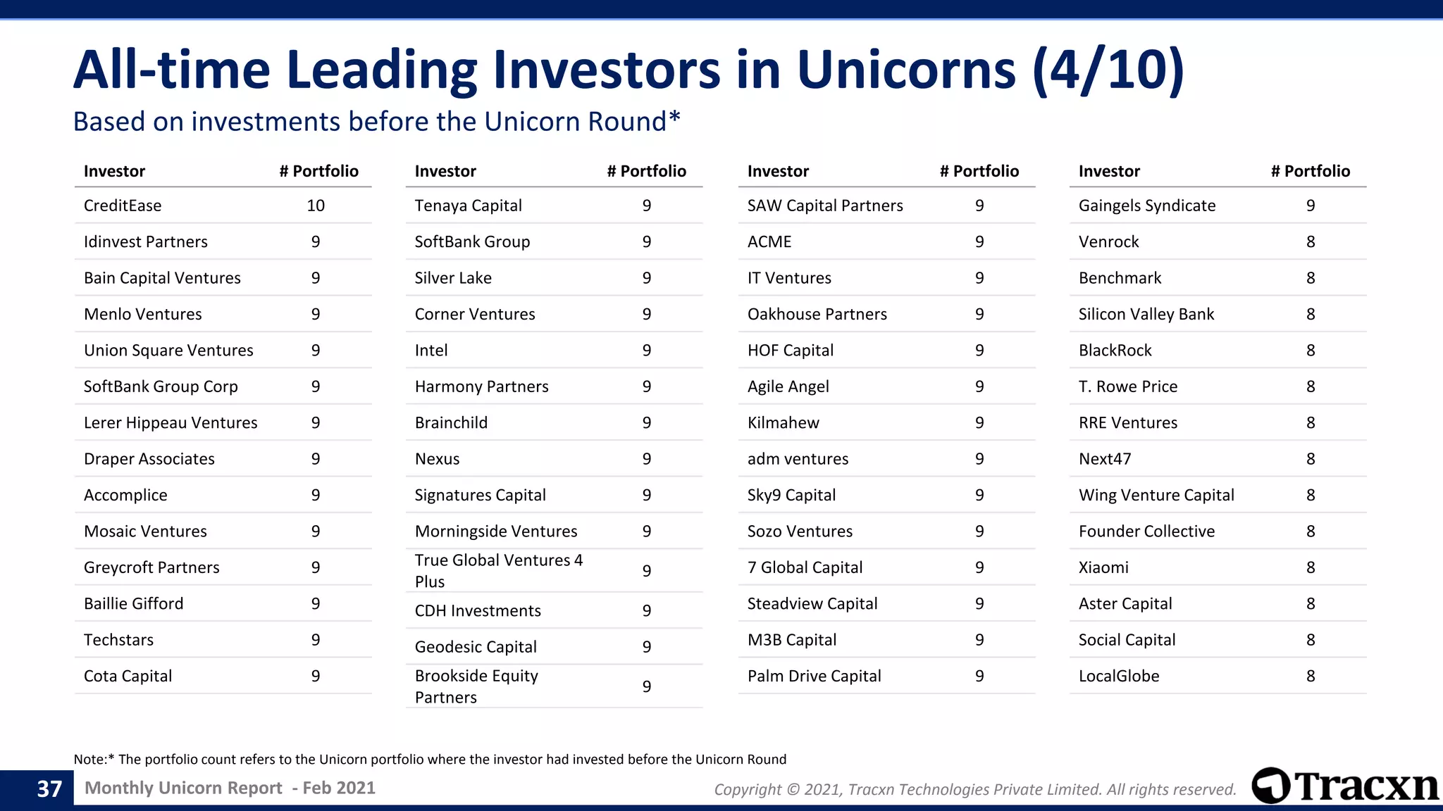 Monthly Unicorn Report - Feb 2021 Copyright © 2021, Tracxn Technologies Private Limited. All rights reserved.
All-time Leading Investors in Unicorns (4/10)
Note:* The portfolio count refers to the Unicorn portfolio where the investor had invested before the Unicorn Round
37
Based on investments before the Unicorn Round*
Investor # Portfolio
CreditEase 10
Idinvest Partners 9
Bain Capital Ventures 9
Menlo Ventures 9
Union Square Ventures 9
SoftBank Group Corp 9
Lerer Hippeau Ventures 9
Draper Associates 9
Accomplice 9
Mosaic Ventures 9
Greycroft Partners 9
Baillie Gifford 9
Techstars 9
Cota Capital 9
Investor # Portfolio
Tenaya Capital 9
SoftBank Group 9
Silver Lake 9
Corner Ventures 9
Intel 9
Harmony Partners 9
Brainchild 9
Nexus 9
Signatures Capital 9
Morningside Ventures 9
True Global Ventures 4
Plus
9
CDH Investments 9
Geodesic Capital 9
Brookside Equity
Partners
9
Investor # Portfolio
SAW Capital Partners 9
ACME 9
IT Ventures 9
Oakhouse Partners 9
HOF Capital 9
Agile Angel 9
Kilmahew 9
adm ventures 9
Sky9 Capital 9
Sozo Ventures 9
7 Global Capital 9
Steadview Capital 9
M3B Capital 9
Palm Drive Capital 9
Investor # Portfolio
Gaingels Syndicate 9
Venrock 8
Benchmark 8
Silicon Valley Bank 8
BlackRock 8
T. Rowe Price 8
RRE Ventures 8
Next47 8
Wing Venture Capital 8
Founder Collective 8
Xiaomi 8
Aster Capital 8
Social Capital 8
LocalGlobe 8
 