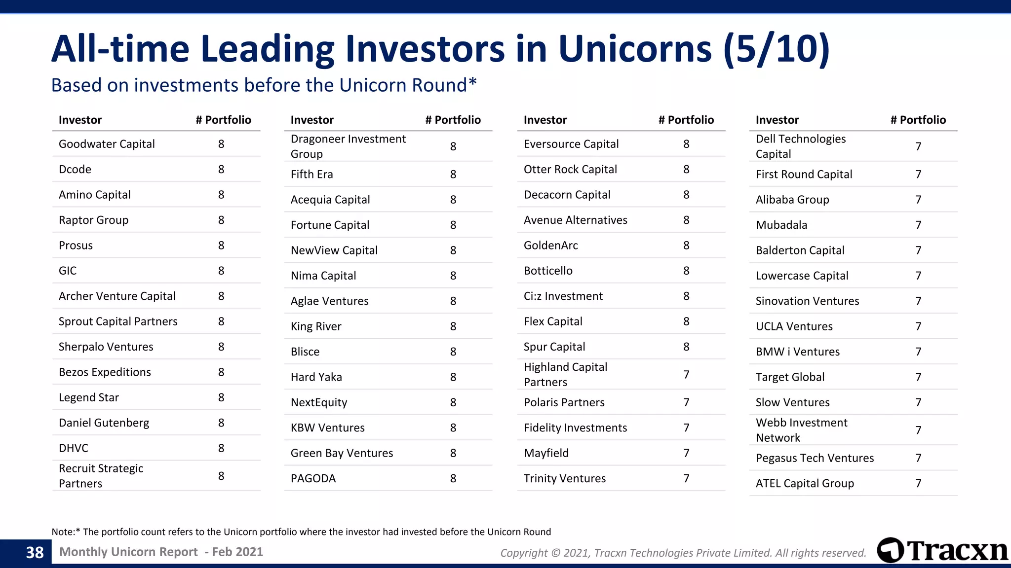 Monthly Unicorn Report - Feb 2021 Copyright © 2021, Tracxn Technologies Private Limited. All rights reserved.
All-time Leading Investors in Unicorns (5/10)
Note:* The portfolio count refers to the Unicorn portfolio where the investor had invested before the Unicorn Round
38
Based on investments before the Unicorn Round*
Investor # Portfolio
Goodwater Capital 8
Dcode 8
Amino Capital 8
Raptor Group 8
Prosus 8
GIC 8
Archer Venture Capital 8
Sprout Capital Partners 8
Sherpalo Ventures 8
Bezos Expeditions 8
Legend Star 8
Daniel Gutenberg 8
DHVC 8
Recruit Strategic
Partners
8
Investor # Portfolio
Dragoneer Investment
Group
8
Fifth Era 8
Acequia Capital 8
Fortune Capital 8
NewView Capital 8
Nima Capital 8
Aglae Ventures 8
King River 8
Blisce 8
Hard Yaka 8
NextEquity 8
KBW Ventures 8
Green Bay Ventures 8
PAGODA 8
Investor # Portfolio
Eversource Capital 8
Otter Rock Capital 8
Decacorn Capital 8
Avenue Alternatives 8
GoldenArc 8
Botticello 8
Ci:z Investment 8
Flex Capital 8
Spur Capital 8
Highland Capital
Partners
7
Polaris Partners 7
Fidelity Investments 7
Mayfield 7
Trinity Ventures 7
Investor # Portfolio
Dell Technologies
Capital
7
First Round Capital 7
Alibaba Group 7
Mubadala 7
Balderton Capital 7
Lowercase Capital 7
Sinovation Ventures 7
UCLA Ventures 7
BMW i Ventures 7
Target Global 7
Slow Ventures 7
Webb Investment
Network
7
Pegasus Tech Ventures 7
ATEL Capital Group 7
 