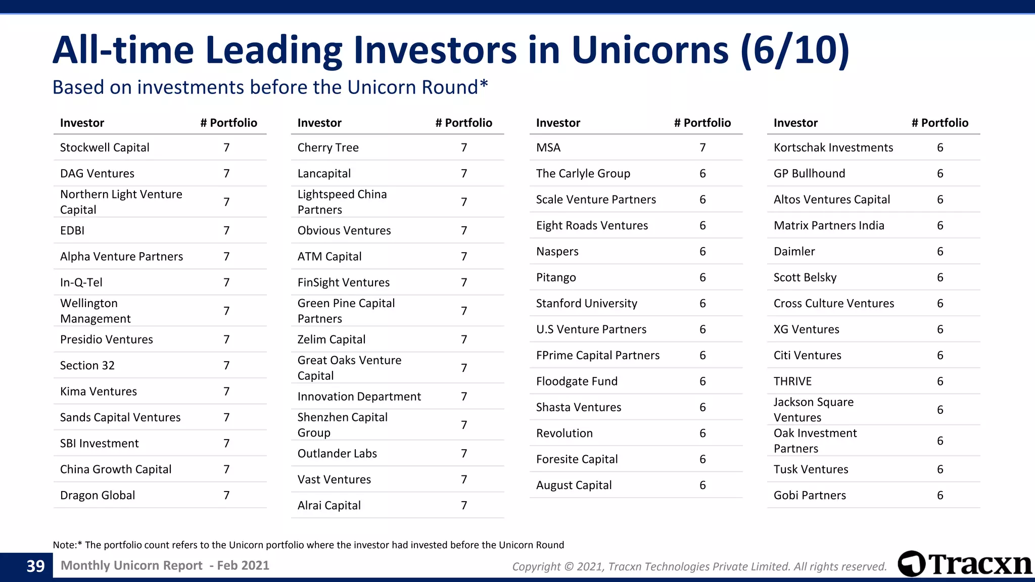 Monthly Unicorn Report - Feb 2021 Copyright © 2021, Tracxn Technologies Private Limited. All rights reserved.
All-time Leading Investors in Unicorns (6/10)
Note:* The portfolio count refers to the Unicorn portfolio where the investor had invested before the Unicorn Round
39
Based on investments before the Unicorn Round*
Investor # Portfolio
Stockwell Capital 7
DAG Ventures 7
Northern Light Venture
Capital
7
EDBI 7
Alpha Venture Partners 7
In-Q-Tel 7
Wellington
Management
7
Presidio Ventures 7
Section 32 7
Kima Ventures 7
Sands Capital Ventures 7
SBI Investment 7
China Growth Capital 7
Dragon Global 7
Investor # Portfolio
Cherry Tree 7
Lancapital 7
Lightspeed China
Partners
7
Obvious Ventures 7
ATM Capital 7
FinSight Ventures 7
Green Pine Capital
Partners
7
Zelim Capital 7
Great Oaks Venture
Capital
7
Innovation Department 7
Shenzhen Capital
Group
7
Outlander Labs 7
Vast Ventures 7
Alrai Capital 7
Investor # Portfolio
MSA 7
The Carlyle Group 6
Scale Venture Partners 6
Eight Roads Ventures 6
Naspers 6
Pitango 6
Stanford University 6
U.S Venture Partners 6
FPrime Capital Partners 6
Floodgate Fund 6
Shasta Ventures 6
Revolution 6
Foresite Capital 6
August Capital 6
Investor # Portfolio
Kortschak Investments 6
GP Bullhound 6
Altos Ventures Capital 6
Matrix Partners India 6
Daimler 6
Scott Belsky 6
Cross Culture Ventures 6
XG Ventures 6
Citi Ventures 6
THRIVE 6
Jackson Square
Ventures
6
Oak Investment
Partners
6
Tusk Ventures 6
Gobi Partners 6
 