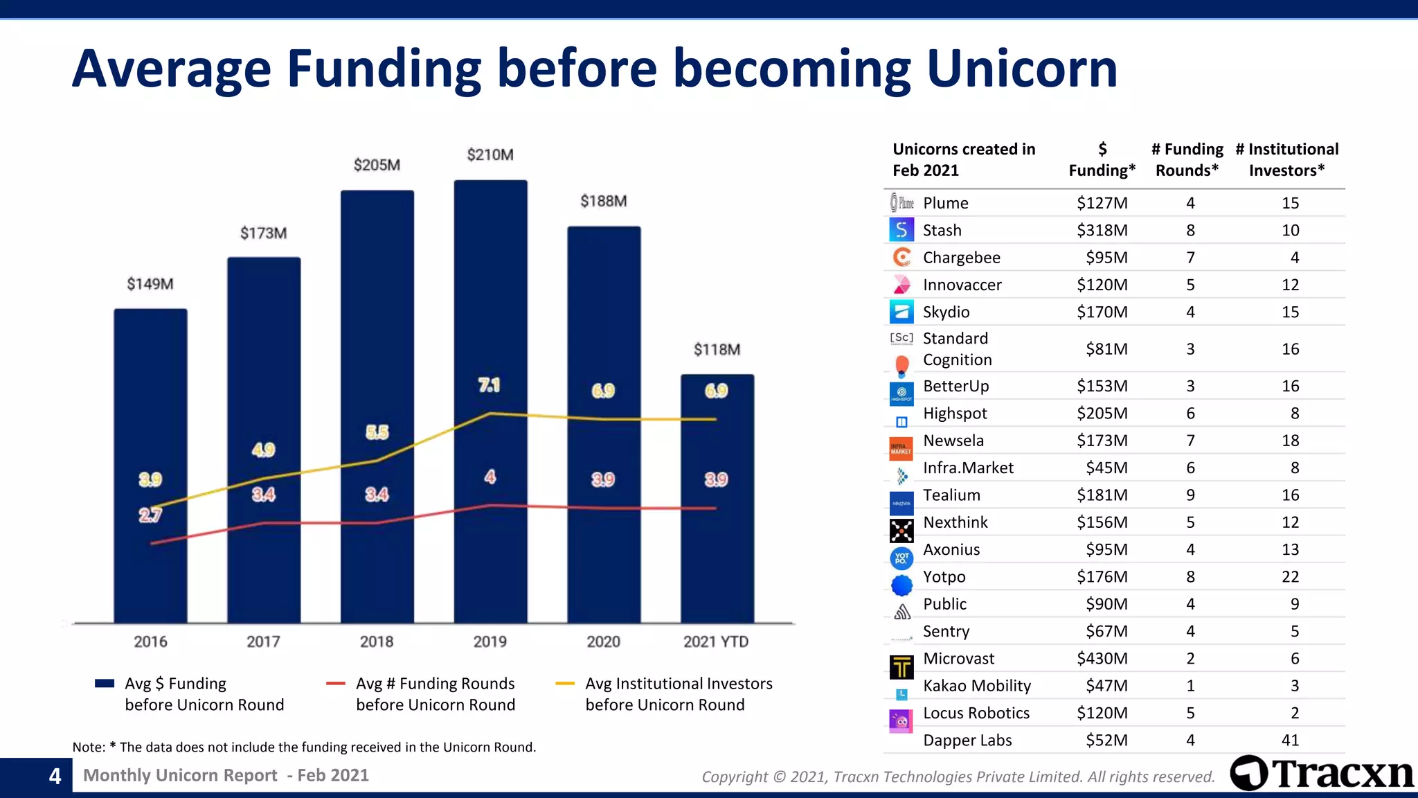 Monthly Unicorn Report - Feb 2021 Copyright © 2021, Tracxn Technologies Private Limited. All rights reserved.
Average Funding before becoming Unicorn
Avg $ Funding
before Unicorn Round
Avg # Funding Rounds
before Unicorn Round
Avg Institutional Investors
before Unicorn Round
4
Unicorns created in
Feb 2021
$
Funding*
# Funding
Rounds*
# Institutional
Investors*
Plume $127M 4 15
Stash $318M 8 10
Chargebee $95M 7 4
Innovaccer $120M 5 12
Skydio $170M 4 15
Standard
Cognition
$81M 3 16
BetterUp $153M 3 16
Highspot $205M 6 8
Newsela $173M 7 18
Infra.Market $45M 6 8
Tealium $181M 9 16
Nexthink $156M 5 12
Axonius $95M 4 13
Yotpo $176M 8 22
Public $90M 4 9
Sentry $67M 4 5
Microvast $430M 2 6
Kakao Mobility $47M 1 3
Locus Robotics $120M 5 2
Dapper Labs $52M 4 41
Note: * The data does not include the funding received in the Unicorn Round.
 