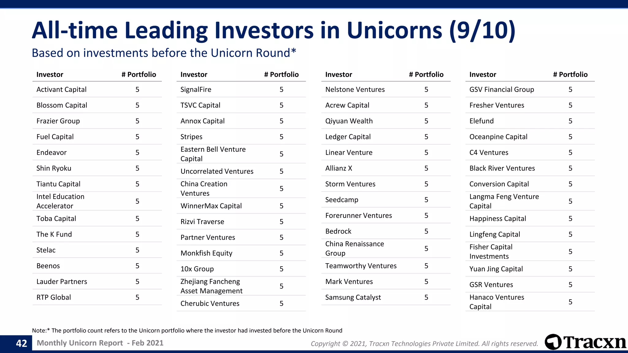 Monthly Unicorn Report - Feb 2021 Copyright © 2021, Tracxn Technologies Private Limited. All rights reserved.
All-time Leading Investors in Unicorns (9/10)
Note:* The portfolio count refers to the Unicorn portfolio where the investor had invested before the Unicorn Round
42
Based on investments before the Unicorn Round*
Investor # Portfolio
Activant Capital 5
Blossom Capital 5
Frazier Group 5
Fuel Capital 5
Endeavor 5
Shin Ryoku 5
Tiantu Capital 5
Intel Education
Accelerator
5
Toba Capital 5
The K Fund 5
Stelac 5
Beenos 5
Lauder Partners 5
RTP Global 5
Investor # Portfolio
SignalFire 5
TSVC Capital 5
Annox Capital 5
Stripes 5
Eastern Bell Venture
Capital
5
Uncorrelated Ventures 5
China Creation
Ventures
5
WinnerMax Capital 5
Rizvi Traverse 5
Partner Ventures 5
Monkfish Equity 5
10x Group 5
Zhejiang Fancheng
Asset Management
5
Cherubic Ventures 5
Investor # Portfolio
Nelstone Ventures 5
Acrew Capital 5
Qiyuan Wealth 5
Ledger Capital 5
Linear Venture 5
Allianz X 5
Storm Ventures 5
Seedcamp 5
Forerunner Ventures 5
Bedrock 5
China Renaissance
Group
5
Teamworthy Ventures 5
Mark Ventures 5
Samsung Catalyst 5
Investor # Portfolio
GSV Financial Group 5
Fresher Ventures 5
Elefund 5
Oceanpine Capital 5
C4 Ventures 5
Black River Ventures 5
Conversion Capital 5
Langma Feng Venture
Capital
5
Happiness Capital 5
Lingfeng Capital 5
Fisher Capital
Investments
5
Yuan Jing Capital 5
GSR Ventures 5
Hanaco Ventures
Capital
5
 