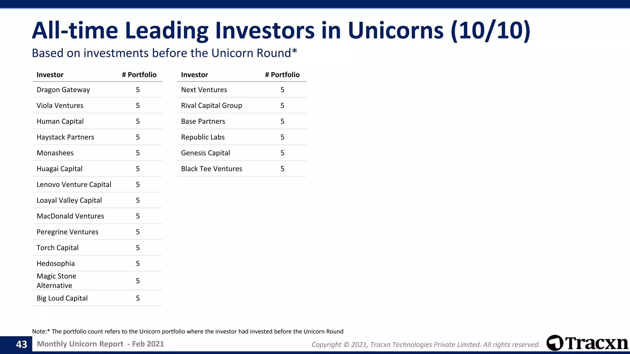 Monthly Unicorn Report - Feb 2021 Copyright © 2021, Tracxn Technologies Private Limited. All rights reserved.
All-time Leading Investors in Unicorns (10/10)
Note:* The portfolio count refers to the Unicorn portfolio where the investor had invested before the Unicorn Round
43
Based on investments before the Unicorn Round*
Investor # Portfolio
Dragon Gateway 5
Viola Ventures 5
Human Capital 5
Haystack Partners 5
Monashees 5
Huagai Capital 5
Lenovo Venture Capital 5
Loayal Valley Capital 5
MacDonald Ventures 5
Peregrine Ventures 5
Torch Capital 5
Hedosophia 5
Magic Stone
Alternative
5
Big Loud Capital 5
Investor # Portfolio
Next Ventures 5
Rival Capital Group 5
Base Partners 5
Republic Labs 5
Genesis Capital 5
Black Tee Ventures 5
 