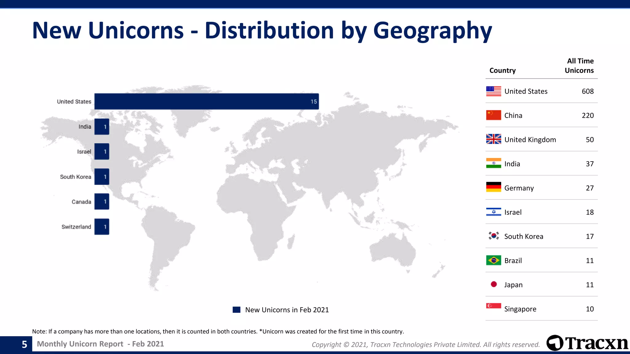 Monthly Unicorn Report - Feb 2021 Copyright © 2021, Tracxn Technologies Private Limited. All rights reserved.
Country
All Time
Unicorns
United States 608
China 220
United Kingdom 50
India 37
Germany 27
Israel 18
South Korea 17
Brazil 11
Japan 11
Singapore 10
New Unicorns - Distribution by Geography
Note: If a company has more than one locations, then it is counted in both countries. *Unicorn was created for the first time in this country.
New Unicorns in Feb 2021
5
 