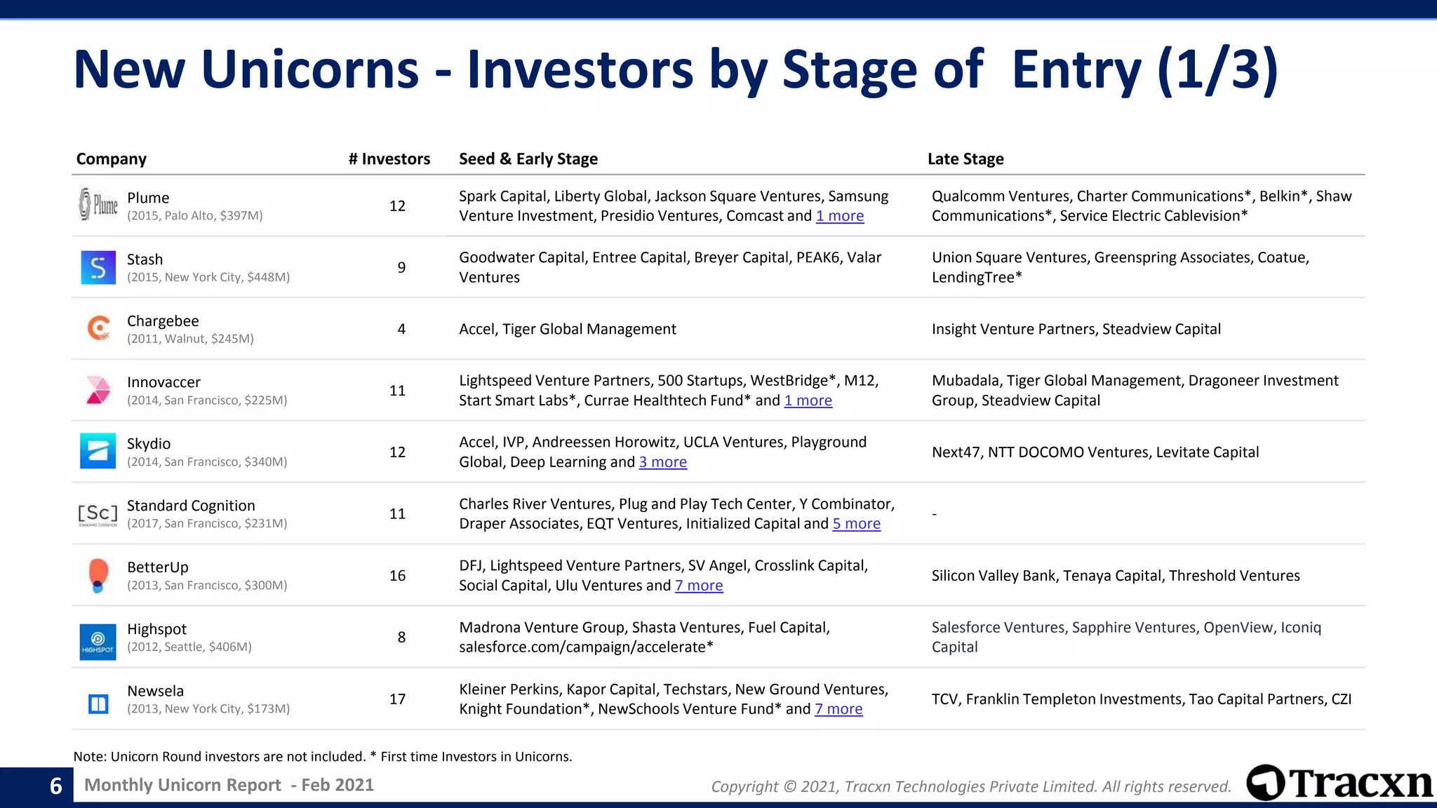 Monthly Unicorn Report - Feb 2021 Copyright © 2021, Tracxn Technologies Private Limited. All rights reserved.
Company # Investors Seed & Early Stage Late Stage
Plume
(2015, Palo Alto, $397M)
12
Spark Capital, Liberty Global, Jackson Square Ventures, Samsung
Venture Investment, Presidio Ventures, Comcast and 1 more
Qualcomm Ventures, Charter Communications*, Belkin*, Shaw
Communications*, Service Electric Cablevision*
Stash
(2015, New York City, $448M)
9
Goodwater Capital, Entree Capital, Breyer Capital, PEAK6, Valar
Ventures
Union Square Ventures, Greenspring Associates, Coatue,
LendingTree*
Chargebee
(2011, Walnut, $245M)
4 Accel, Tiger Global Management Insight Venture Partners, Steadview Capital
Innovaccer
(2014, San Francisco, $225M)
11
Lightspeed Venture Partners, 500 Startups, WestBridge*, M12,
Start Smart Labs*, Currae Healthtech Fund* and 1 more
Mubadala, Tiger Global Management, Dragoneer Investment
Group, Steadview Capital
Skydio
(2014, San Francisco, $340M)
12
Accel, IVP, Andreessen Horowitz, UCLA Ventures, Playground
Global, Deep Learning and 3 more
Next47, NTT DOCOMO Ventures, Levitate Capital
Standard Cognition
(2017, San Francisco, $231M)
11
Charles River Ventures, Plug and Play Tech Center, Y Combinator,
Draper Associates, EQT Ventures, Initialized Capital and 5 more
-
BetterUp
(2013, San Francisco, $300M)
16
DFJ, Lightspeed Venture Partners, SV Angel, Crosslink Capital,
Social Capital, Ulu Ventures and 7 more
Silicon Valley Bank, Tenaya Capital, Threshold Ventures
Highspot
(2012, Seattle, $406M)
8
Madrona Venture Group, Shasta Ventures, Fuel Capital,
salesforce.com/campaign/accelerate*
Salesforce Ventures, Sapphire Ventures, OpenView, Iconiq
Capital
Newsela
(2013, New York City, $173M)
17
Kleiner Perkins, Kapor Capital, Techstars, New Ground Ventures,
Knight Foundation*, NewSchools Venture Fund* and 7 more
TCV, Franklin Templeton Investments, Tao Capital Partners, CZI
New Unicorns - Investors by Stage of Entry (1/3)
6
Note: Unicorn Round investors are not included. * First time Investors in Unicorns.
 