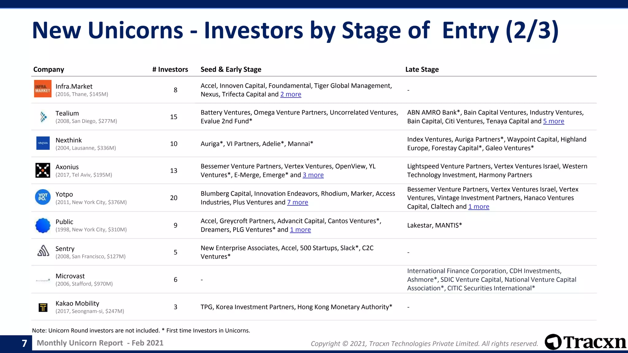 Monthly Unicorn Report - Feb 2021 Copyright © 2021, Tracxn Technologies Private Limited. All rights reserved.
Company # Investors Seed & Early Stage Late Stage
Infra.Market
(2016, Thane, $145M)
8
Accel, Innoven Capital, Foundamental, Tiger Global Management,
Nexus, Trifecta Capital and 2 more
-
Tealium
(2008, San Diego, $277M)
15
Battery Ventures, Omega Venture Partners, Uncorrelated Ventures,
Evalue 2nd Fund*
ABN AMRO Bank*, Bain Capital Ventures, Industry Ventures,
Bain Capital, Citi Ventures, Tenaya Capital and 5 more
Nexthink
(2004, Lausanne, $336M)
10 Auriga*, VI Partners, Adelie*, Mannai*
Index Ventures, Auriga Partners*, Waypoint Capital, Highland
Europe, Forestay Capital*, Galeo Ventures*
Axonius
(2017, Tel Aviv, $195M)
13
Bessemer Venture Partners, Vertex Ventures, OpenView, YL
Ventures*, E-Merge, Emerge* and 3 more
Lightspeed Venture Partners, Vertex Ventures Israel, Western
Technology Investment, Harmony Partners
Yotpo
(2011, New York City, $376M)
20
Blumberg Capital, Innovation Endeavors, Rhodium, Marker, Access
Industries, Plus Ventures and 7 more
Bessemer Venture Partners, Vertex Ventures Israel, Vertex
Ventures, Vintage Investment Partners, Hanaco Ventures
Capital, Claltech and 1 more
Public
(1998, New York City, $310M)
9
Accel, Greycroft Partners, Advancit Capital, Cantos Ventures*,
Dreamers, PLG Ventures* and 1 more
Lakestar, MANTIS*
Sentry
(2008, San Francisco, $127M)
5
New Enterprise Associates, Accel, 500 Startups, Slack*, C2C
Ventures*
-
Microvast
(2006, Stafford, $970M)
6 -
International Finance Corporation, CDH Investments,
Ashmore*, SDIC Venture Capital, National Venture Capital
Association*, CITIC Securities International*
Kakao Mobility
(2017, Seongnam-si, $247M)
3 TPG, Korea Investment Partners, Hong Kong Monetary Authority* -
New Unicorns - Investors by Stage of Entry (2/3)
7
Note: Unicorn Round investors are not included. * First time Investors in Unicorns.
 