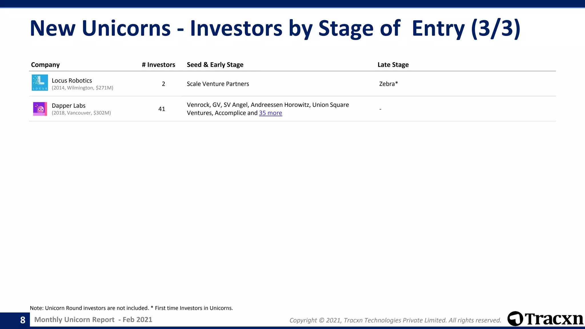 Monthly Unicorn Report - Feb 2021 Copyright © 2021, Tracxn Technologies Private Limited. All rights reserved.
Company # Investors Seed & Early Stage Late Stage
Locus Robotics
(2014, Wilmington, $271M)
2 Scale Venture Partners Zebra*
Dapper Labs
(2018, Vancouver, $302M)
41
Venrock, GV, SV Angel, Andreessen Horowitz, Union Square
Ventures, Accomplice and 35 more
-
New Unicorns - Investors by Stage of Entry (3/3)
8
Note: Unicorn Round investors are not included. * First time Investors in Unicorns.
 
