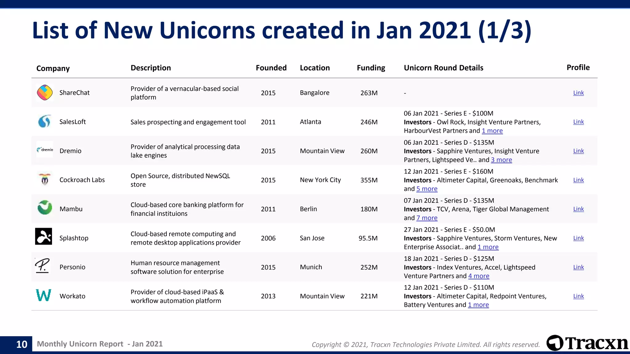 Monthly Unicorn Report - Jan 2021 Copyright © 2021, Tracxn Technologies Private Limited. All rights reserved.
List of New Unicorns created in Jan 2021 (1/3)
Company Description Founded Location Funding Unicorn Round Details Profile
ShareChat
Provider of a vernacular-based social
platform
2015 Bangalore 263M - Link
SalesLoft Sales prospecting and engagement tool 2011 Atlanta 246M
06 Jan 2021 - Series E - $100M
Investors - Owl Rock, Insight Venture Partners,
HarbourVest Partners and 1 more
Link
Dremio
Provider of analytical processing data
lake engines
2015 Mountain View 260M
06 Jan 2021 - Series D - $135M
Investors - Sapphire Ventures, Insight Venture
Partners, Lightspeed Ve.. and 3 more
Link
Cockroach Labs
Open Source, distributed NewSQL
store
2015 New York City 355M
12 Jan 2021 - Series E - $160M
Investors - Altimeter Capital, Greenoaks, Benchmark
and 5 more
Link
Mambu
Cloud-based core banking platform for
financial instituions
2011 Berlin 180M
07 Jan 2021 - Series D - $135M
Investors - TCV, Arena, Tiger Global Management
and 7 more
Link
Splashtop
Cloud-based remote computing and
remote desktop applications provider
2006 San Jose 95.5M
27 Jan 2021 - Series E - $50.0M
Investors - Sapphire Ventures, Storm Ventures, New
Enterprise Associat.. and 1 more
Link
Personio
Human resource management
software solution for enterprise
2015 Munich 252M
18 Jan 2021 - Series D - $125M
Investors - Index Ventures, Accel, Lightspeed
Venture Partners and 4 more
Link
Workato
Provider of cloud-based iPaaS &
workflow automation platform
2013 Mountain View 221M
12 Jan 2021 - Series D - $110M
Investors - Altimeter Capital, Redpoint Ventures,
Battery Ventures and 1 more
Link
10
 