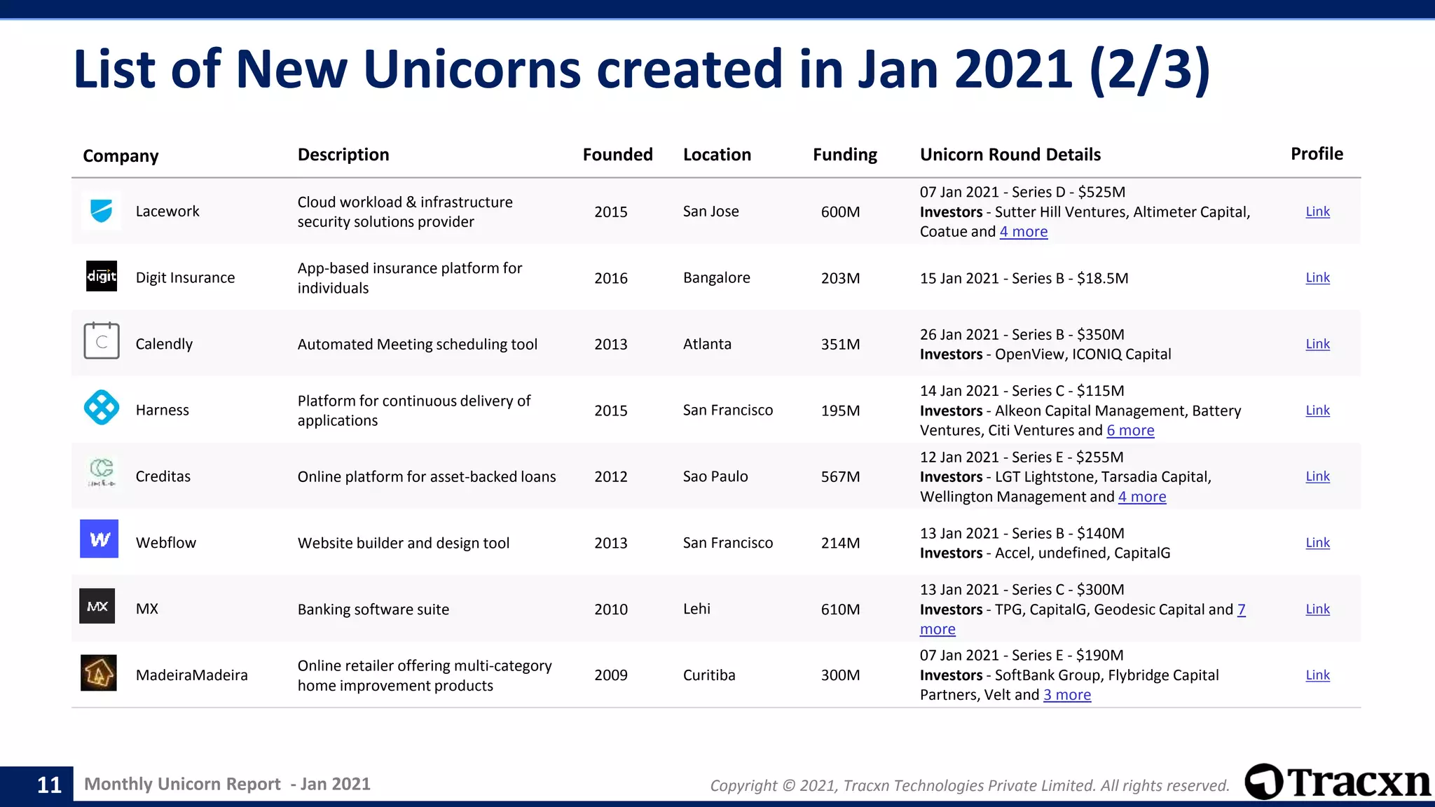 Monthly Unicorn Report - Jan 2021 Copyright © 2021, Tracxn Technologies Private Limited. All rights reserved.
List of New Unicorns created in Jan 2021 (2/3)
Company Description Founded Location Funding Unicorn Round Details Profile
Lacework
Cloud workload & infrastructure
security solutions provider
2015 San Jose 600M
07 Jan 2021 - Series D - $525M
Investors - Sutter Hill Ventures, Altimeter Capital,
Coatue and 4 more
Link
Digit Insurance
App-based insurance platform for
individuals
2016 Bangalore 203M 15 Jan 2021 - Series B - $18.5M Link
Calendly Automated Meeting scheduling tool 2013 Atlanta 351M
26 Jan 2021 - Series B - $350M
Investors - OpenView, ICONIQ Capital
Link
Harness
Platform for continuous delivery of
applications
2015 San Francisco 195M
14 Jan 2021 - Series C - $115M
Investors - Alkeon Capital Management, Battery
Ventures, Citi Ventures and 6 more
Link
Creditas Online platform for asset-backed loans 2012 Sao Paulo 567M
12 Jan 2021 - Series E - $255M
Investors - LGT Lightstone, Tarsadia Capital,
Wellington Management and 4 more
Link
Webflow Website builder and design tool 2013 San Francisco 214M
13 Jan 2021 - Series B - $140M
Investors - Accel, undefined, CapitalG
Link
MX Banking software suite 2010 Lehi 610M
13 Jan 2021 - Series C - $300M
Investors - TPG, CapitalG, Geodesic Capital and 7
more
Link
MadeiraMadeira
Online retailer offering multi-category
home improvement products
2009 Curitiba 300M
07 Jan 2021 - Series E - $190M
Investors - SoftBank Group, Flybridge Capital
Partners, Velt and 3 more
Link
11
 