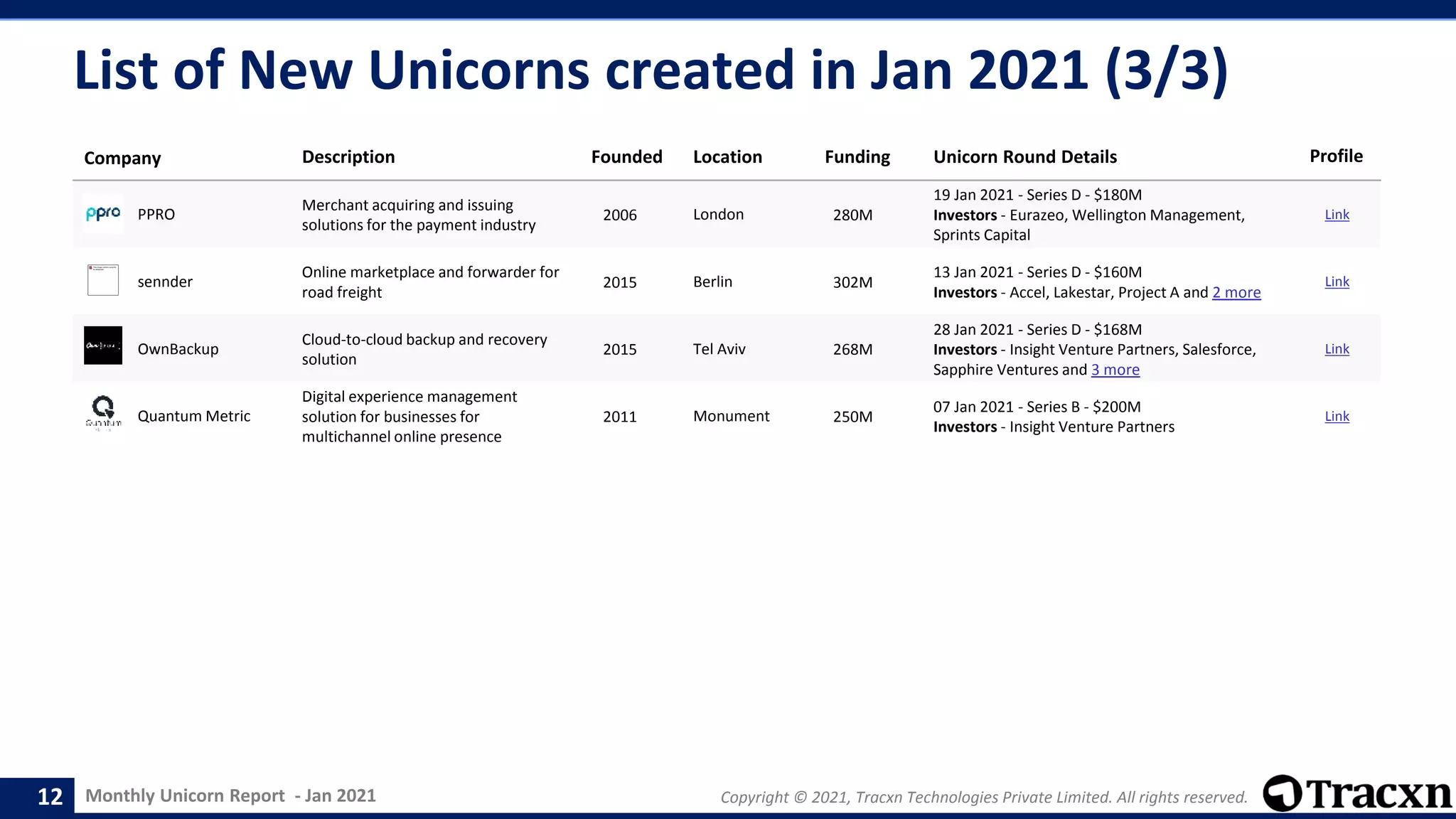 Monthly Unicorn Report - Jan 2021 Copyright © 2021, Tracxn Technologies Private Limited. All rights reserved.
List of New Unicorns created in Jan 2021 (3/3)
Company Description Founded Location Funding Unicorn Round Details Profile
PPRO
Merchant acquiring and issuing
solutions for the payment industry
2006 London 280M
19 Jan 2021 - Series D - $180M
Investors - Eurazeo, Wellington Management,
Sprints Capital
Link
sennder
Online marketplace and forwarder for
road freight
2015 Berlin 302M
13 Jan 2021 - Series D - $160M
Investors - Accel, Lakestar, Project A and 2 more
Link
OwnBackup
Cloud-to-cloud backup and recovery
solution
2015 Tel Aviv 268M
28 Jan 2021 - Series D - $168M
Investors - Insight Venture Partners, Salesforce,
Sapphire Ventures and 3 more
Link
Quantum Metric
Digital experience management
solution for businesses for
multichannel online presence
2011 Monument 250M
07 Jan 2021 - Series B - $200M
Investors - Insight Venture Partners
Link
12
 