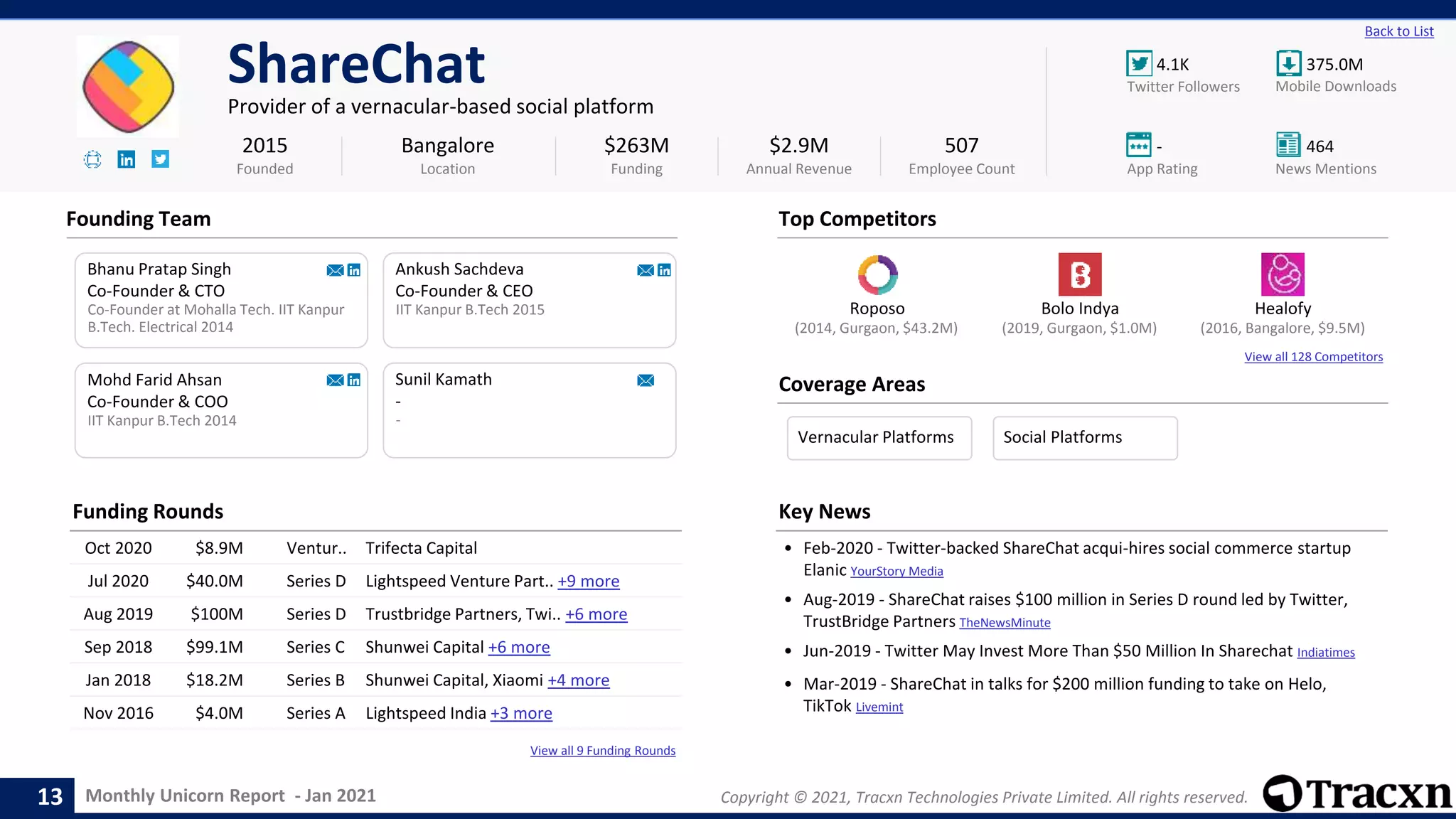 Monthly Unicorn Report - Jan 2021 Copyright © 2021, Tracxn Technologies Private Limited. All rights reserved.
Roposo Bolo Indya Healofy
View all 128 Competitors
View all 9 Funding Rounds
4.1K 375.0M
- 464
Back to List
ShareChat
Provider of a vernacular-based social platform
Founding Team
Coverage Areas
2015
Founded
$263M
Funding
$2.9M
Annual Revenue
507
Employee Count
Mobile Downloads
Twitter Followers
News Mentions
App Rating
(2016, Bangalore, $9.5M)
(2014, Gurgaon, $43.2M) (2019, Gurgaon, $1.0M)
Bhanu Pratap Singh
Co-Founder & CTO
Co-Founder at Mohalla Tech. IIT Kanpur
B.Tech. Electrical 2014
Ankush Sachdeva
Co-Founder & CEO
IIT Kanpur B.Tech 2015
IIT Kanpur B.Tech 2014
Mohd Farid Ahsan
Co-Founder & COO
Bangalore
Location
Sunil Kamath
-
-
Top Competitors
Funding Rounds
Oct 2020 $8.9M Ventur.. Trifecta Capital
Jul 2020 $40.0M Series D Lightspeed Venture Part.. +9 more
Aug 2019 $100M Series D Trustbridge Partners, Twi.. +6 more
Sep 2018 $99.1M Series C Shunwei Capital +6 more
Jan 2018 $18.2M Series B Shunwei Capital, Xiaomi +4 more
Nov 2016 $4.0M Series A Lightspeed India +3 more
Key News
• Feb-2020 - Twitter-backed ShareChat acqui-hires social commerce startup
Elanic YourStory Media
• Aug-2019 - ShareChat raises $100 million in Series D round led by Twitter,
TrustBridge Partners TheNewsMinute
• Jun-2019 - Twitter May Invest More Than $50 Million In Sharechat Indiatimes
• Mar-2019 - ShareChat in talks for $200 million funding to take on Helo,
TikTok Livemint
13
Vernacular Platforms Social Platforms
 