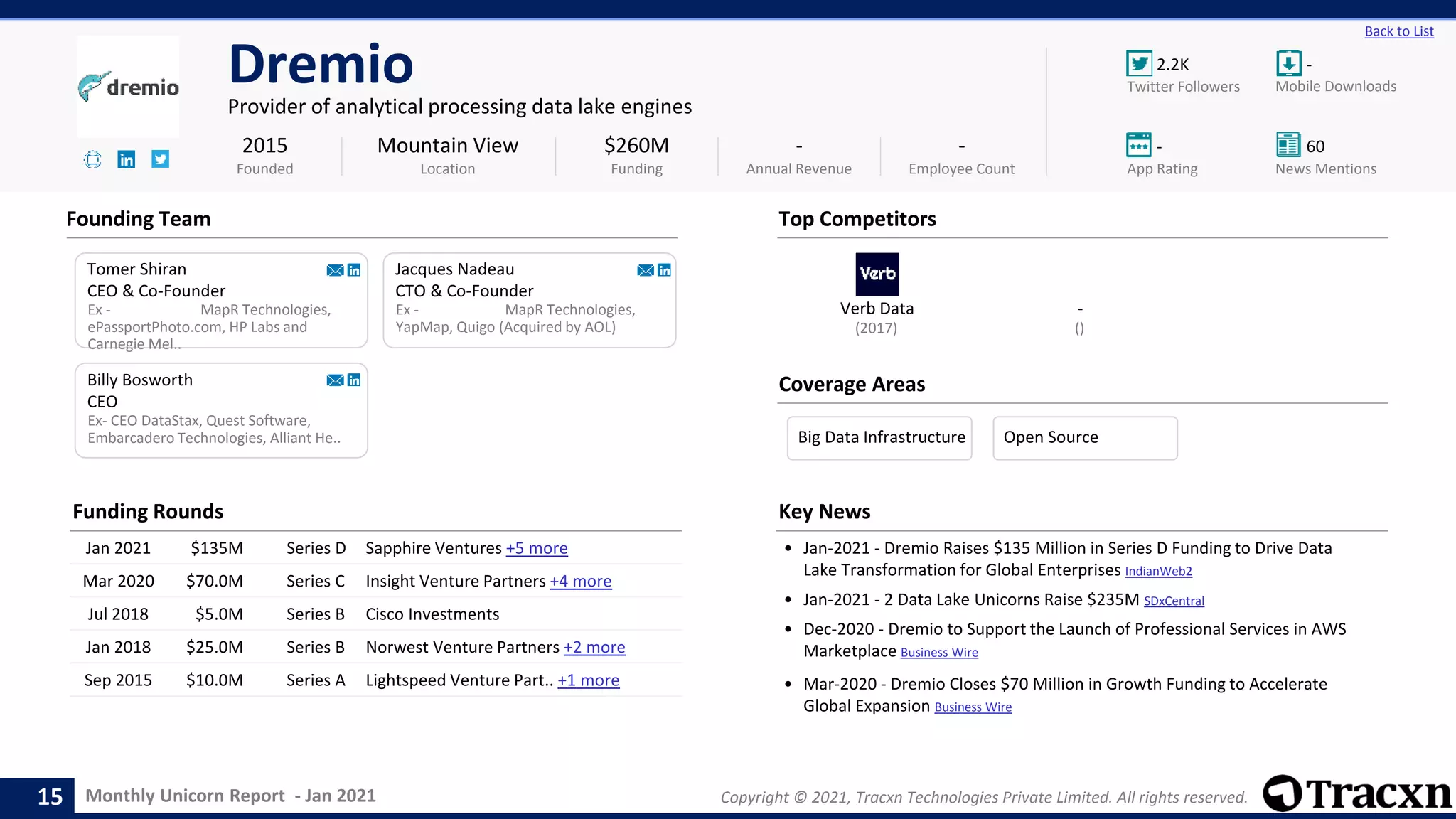 Monthly Unicorn Report - Jan 2021 Copyright © 2021, Tracxn Technologies Private Limited. All rights reserved.
Verb Data -
2.2K -
- 60
Back to List
Dremio
Provider of analytical processing data lake engines
Founding Team
Coverage Areas
2015
Founded
$260M
Funding
-
Annual Revenue
-
Employee Count
Mobile Downloads
Twitter Followers
News Mentions
App Rating
(2017) ()
Tomer Shiran
CEO & Co-Founder
Ex - MapR Technologies,
ePassportPhoto.com, HP Labs and
Carnegie Mel..
Jacques Nadeau
CTO & Co-Founder
Ex - MapR Technologies,
YapMap, Quigo (Acquired by AOL)
Ex- CEO DataStax, Quest Software,
Embarcadero Technologies, Alliant He..
Billy Bosworth
CEO
Mountain View
Location
Top Competitors
Funding Rounds
Jan 2021 $135M Series D Sapphire Ventures +5 more
Mar 2020 $70.0M Series C Insight Venture Partners +4 more
Jul 2018 $5.0M Series B Cisco Investments
Jan 2018 $25.0M Series B Norwest Venture Partners +2 more
Sep 2015 $10.0M Series A Lightspeed Venture Part.. +1 more
Key News
• Jan-2021 - Dremio Raises $135 Million in Series D Funding to Drive Data
Lake Transformation for Global Enterprises IndianWeb2
• Jan-2021 - 2 Data Lake Unicorns Raise $235M SDxCentral
• Dec-2020 - Dremio to Support the Launch of Professional Services in AWS
Marketplace Business Wire
• Mar-2020 - Dremio Closes $70 Million in Growth Funding to Accelerate
Global Expansion Business Wire
15
Big Data Infrastructure Open Source
 