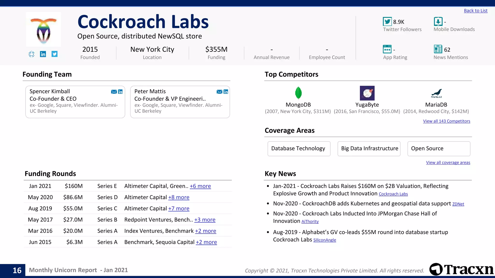 Monthly Unicorn Report - Jan 2021 Copyright © 2021, Tracxn Technologies Private Limited. All rights reserved.
MongoDB YugaByte MariaDB
View all 143 Competitors
8.9K -
- 62
Back to List
Cockroach Labs
Open Source, distributed NewSQL store
Founding Team
Coverage Areas
2015
Founded
$355M
Funding
-
Annual Revenue
-
Employee Count
Mobile Downloads
Twitter Followers
News Mentions
App Rating
(2014, Redwood City, $142M)
(2007, New York City, $311M) (2016, San Francisco, $55.0M)
Spencer Kimball
Co-Founder & CEO
ex- Google, Square, Viewfinder. Alumni-
UC Berkeley
Peter Mattis
Co-Founder & VP Engineeri..
ex- Google, Square, Viewfinder. Alumni-
UC Berkeley
New York City
Location
Top Competitors
Funding Rounds
Jan 2021 $160M Series E Altimeter Capital, Green.. +6 more
May 2020 $86.6M Series D Altimeter Capital +8 more
Aug 2019 $55.0M Series C Altimeter Capital +7 more
May 2017 $27.0M Series B Redpoint Ventures, Bench.. +3 more
Mar 2016 $20.0M Series A Index Ventures, Benchmark +2 more
Jun 2015 $6.3M Series A Benchmark, Sequoia Capital +2 more
Key News
• Jan-2021 - Cockroach Labs Raises $160M on $2B Valuation, Reflecting
Explosive Growth and Product Innovation Cockroach Labs
• Nov-2020 - CockroachDB adds Kubernetes and geospatial data support ZDNet
• Nov-2020 - Cockroach Labs Inducted Into JPMorgan Chase Hall of
Innovation AiThority
• Aug-2019 - Alphabet’s GV co-leads $55M round into database startup
Cockroach Labs SiliconAngle
16
View all coverage areas
Database Technology Big Data Infrastructure Open Source
 