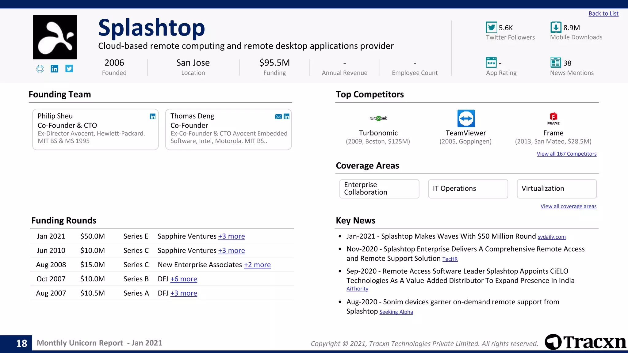 Monthly Unicorn Report - Jan 2021 Copyright © 2021, Tracxn Technologies Private Limited. All rights reserved.
Turbonomic TeamViewer Frame
View all 167 Competitors
5.6K 8.9M
- 38
Back to List
Splashtop
Cloud-based remote computing and remote desktop applications provider
Founding Team
Coverage Areas
2006
Founded
$95.5M
Funding
-
Annual Revenue
-
Employee Count
Mobile Downloads
Twitter Followers
News Mentions
App Rating
(2013, San Mateo, $28.5M)
(2009, Boston, $125M) (2005, Goppingen)
Philip Sheu
Co-Founder & CTO
Ex-Director Avocent, Hewlett-Packard.
MIT BS & MS 1995
Thomas Deng
Co-Founder
Ex-Co-Founder & CTO Avocent Embedded
Software, Intel, Motorola. MIT BS..
San Jose
Location
Top Competitors
Funding Rounds
Jan 2021 $50.0M Series E Sapphire Ventures +3 more
Jun 2010 $10.0M Series C Sapphire Ventures +3 more
Aug 2008 $15.0M Series C New Enterprise Associates +2 more
Oct 2007 $10.0M Series B DFJ +6 more
Aug 2007 $10.5M Series A DFJ +3 more
Key News
• Jan-2021 - Splashtop Makes Waves With $50 Million Round svdaily.com
• Nov-2020 - Splashtop Enterprise Delivers A Comprehensive Remote Access
and Remote Support Solution TecHR
• Sep-2020 - Remote Access Software Leader Splashtop Appoints CiELO
Technologies As A Value-Added Distributor To Expand Presence In India
AiThority
• Aug-2020 - Sonim devices garner on-demand remote support from
Splashtop Seeking Alpha
18
View all coverage areas
Enterprise
Collaboration IT Operations Virtualization
 