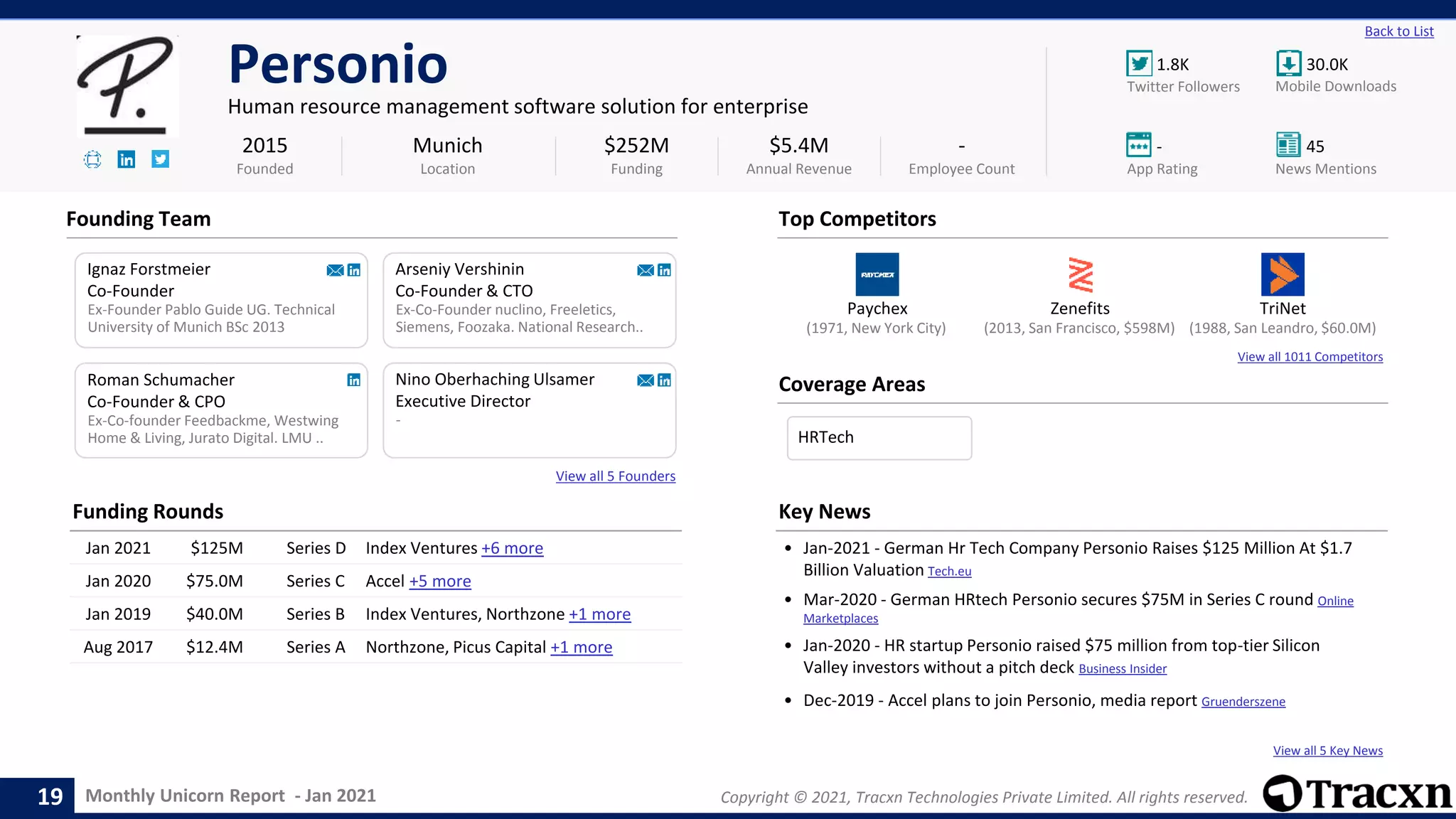 Monthly Unicorn Report - Jan 2021 Copyright © 2021, Tracxn Technologies Private Limited. All rights reserved.
View all 5 Key News
Paychex Zenefits TriNet
View all 1011 Competitors
1.8K 30.0K
- 45
Back to List
Personio
Human resource management software solution for enterprise
Founding Team
Coverage Areas
2015
Founded
$252M
Funding
$5.4M
Annual Revenue
-
Employee Count
Mobile Downloads
Twitter Followers
News Mentions
App Rating
(1988, San Leandro, $60.0M)
(1971, New York City) (2013, San Francisco, $598M)
Ignaz Forstmeier
Co-Founder
Ex-Founder Pablo Guide UG. Technical
University of Munich BSc 2013
Arseniy Vershinin
Co-Founder & CTO
Ex-Co-Founder nuclino, Freeletics,
Siemens, Foozaka. National Research..
Ex-Co-founder Feedbackme, Westwing
Home & Living, Jurato Digital. LMU ..
Roman Schumacher
Co-Founder & CPO
Munich
Location
Nino Oberhaching Ulsamer
Executive Director
-
View all 5 Founders
Top Competitors
Funding Rounds
Jan 2021 $125M Series D Index Ventures +6 more
Jan 2020 $75.0M Series C Accel +5 more
Jan 2019 $40.0M Series B Index Ventures, Northzone +1 more
Aug 2017 $12.4M Series A Northzone, Picus Capital +1 more
Key News
• Jan-2021 - German Hr Tech Company Personio Raises $125 Million At $1.7
Billion Valuation Tech.eu
• Mar-2020 - German HRtech Personio secures $75M in Series C round Online
Marketplaces
• Jan-2020 - HR startup Personio raised $75 million from top-tier Silicon
Valley investors without a pitch deck Business Insider
• Dec-2019 - Accel plans to join Personio, media report Gruenderszene
19
HRTech
 