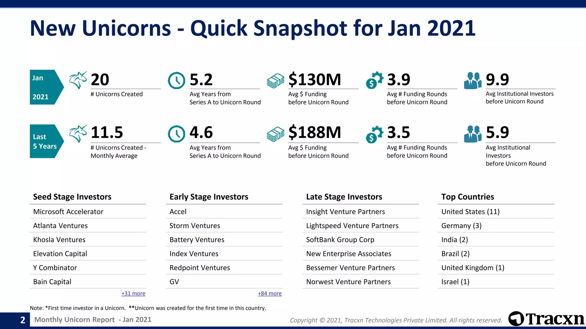 Monthly Unicorn Report - Jan 2021 Copyright © 2021, Tracxn Technologies Private Limited. All rights reserved.
New Unicorns - Quick Snapshot for Jan 2021
2
20
# Unicorns Created
$130M
Avg $ Funding
before Unicorn Round
3.9
Avg # Funding Rounds
before Unicorn Round
9.9
Avg Institutional Investors
before Unicorn Round
5.2
Avg Years from
Series A to Unicorn Round
Jan
2021
11.5
# Unicorns Created -
Monthly Average
$188M
Avg $ Funding
before Unicorn Round
3.5
Avg # Funding Rounds
before Unicorn Round
5.9
Avg Institutional
Investors
before Unicorn Round
4.6
Avg Years from
Series A to Unicorn Round
Last
5 Years
Seed Stage Investors
Microsoft Accelerator
Atlanta Ventures
Khosla Ventures
Elevation Capital
Y Combinator
Bain Capital
+31 more
Early Stage Investors
Accel
Storm Ventures
Battery Ventures
Index Ventures
Redpoint Ventures
GV
+84 more
Late Stage Investors
Insight Venture Partners
Lightspeed Venture Partners
SoftBank Group Corp
New Enterprise Associates
Bessemer Venture Partners
Norwest Venture Partners
Top Countries
United States (11)
Germany (3)
India (2)
Brazil (2)
United Kingdom (1)
Israel (1)
Note: *First time investor in a Unicorn. **Unicorn was created for the first time in this country.
 