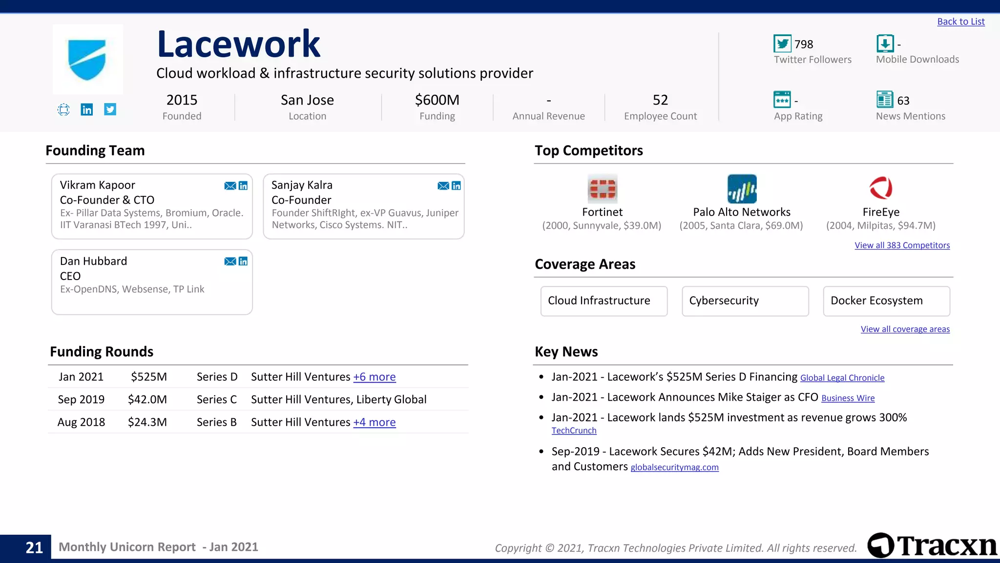 Monthly Unicorn Report - Jan 2021 Copyright © 2021, Tracxn Technologies Private Limited. All rights reserved.
Fortinet Palo Alto Networks FireEye
View all 383 Competitors
798 -
- 63
Back to List
Lacework
Cloud workload & infrastructure security solutions provider
Founding Team
Coverage Areas
2015
Founded
$600M
Funding
-
Annual Revenue
52
Employee Count
Mobile Downloads
Twitter Followers
News Mentions
App Rating
(2004, Milpitas, $94.7M)
(2000, Sunnyvale, $39.0M) (2005, Santa Clara, $69.0M)
Vikram Kapoor
Co-Founder & CTO
Ex- Pillar Data Systems, Bromium, Oracle.
IIT Varanasi BTech 1997, Uni..
Sanjay Kalra
Co-Founder
Founder ShiftRIght, ex-VP Guavus, Juniper
Networks, Cisco Systems. NIT..
Ex-OpenDNS, Websense, TP Link
Dan Hubbard
CEO
San Jose
Location
Top Competitors
Funding Rounds
Jan 2021 $525M Series D Sutter Hill Ventures +6 more
Sep 2019 $42.0M Series C Sutter Hill Ventures, Liberty Global
Aug 2018 $24.3M Series B Sutter Hill Ventures +4 more
Key News
• Jan-2021 - Lacework’s $525M Series D Financing Global Legal Chronicle
• Jan-2021 - Lacework Announces Mike Staiger as CFO Business Wire
• Jan-2021 - Lacework lands $525M investment as revenue grows 300%
TechCrunch
• Sep-2019 - Lacework Secures $42M; Adds New President, Board Members
and Customers globalsecuritymag.com
21
View all coverage areas
Cloud Infrastructure Cybersecurity Docker Ecosystem
 
