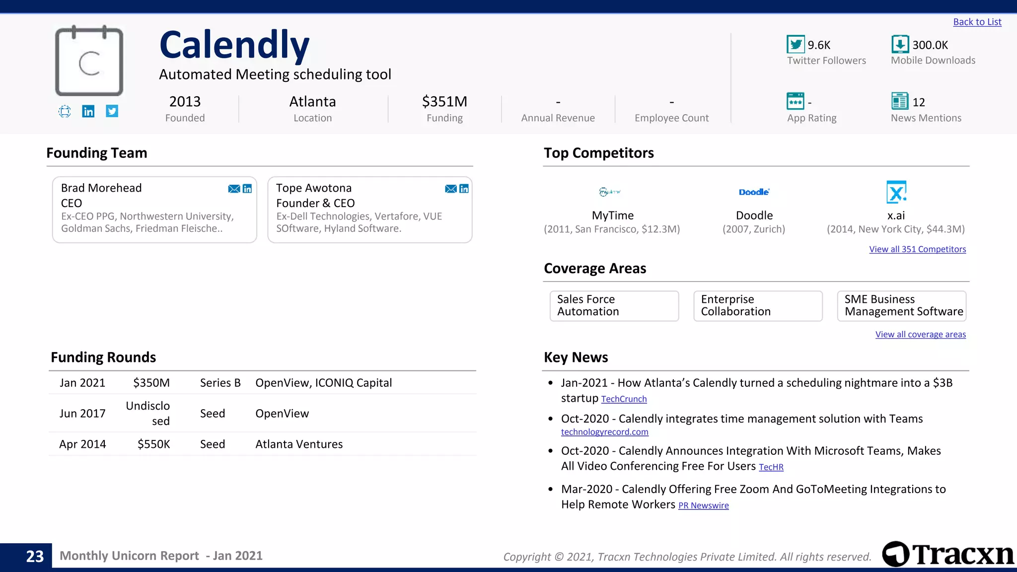 Monthly Unicorn Report - Jan 2021 Copyright © 2021, Tracxn Technologies Private Limited. All rights reserved.
MyTime Doodle x.ai
View all 351 Competitors
9.6K 300.0K
- 12
Back to List
Calendly
Automated Meeting scheduling tool
Founding Team
Coverage Areas
2013
Founded
$351M
Funding
-
Annual Revenue
-
Employee Count
Mobile Downloads
Twitter Followers
News Mentions
App Rating
(2014, New York City, $44.3M)
(2011, San Francisco, $12.3M) (2007, Zurich)
Brad Morehead
CEO
Ex-CEO PPG, Northwestern University,
Goldman Sachs, Friedman Fleische..
Tope Awotona
Founder & CEO
Ex-Dell Technologies, Vertafore, VUE
SOftware, Hyland Software.
Atlanta
Location
Top Competitors
Funding Rounds
Jan 2021 $350M Series B OpenView, ICONIQ Capital
Jun 2017
Undisclo
sed
Seed OpenView
Apr 2014 $550K Seed Atlanta Ventures
Key News
• Jan-2021 - How Atlanta’s Calendly turned a scheduling nightmare into a $3B
startup TechCrunch
• Oct-2020 - Calendly integrates time management solution with Teams
technologyrecord.com
• Oct-2020 - Calendly Announces Integration With Microsoft Teams, Makes
All Video Conferencing Free For Users TecHR
• Mar-2020 - Calendly Offering Free Zoom And GoToMeeting Integrations to
Help Remote Workers PR Newswire
23
View all coverage areas
Sales Force
Automation
Enterprise
Collaboration
SME Business
Management Software
 