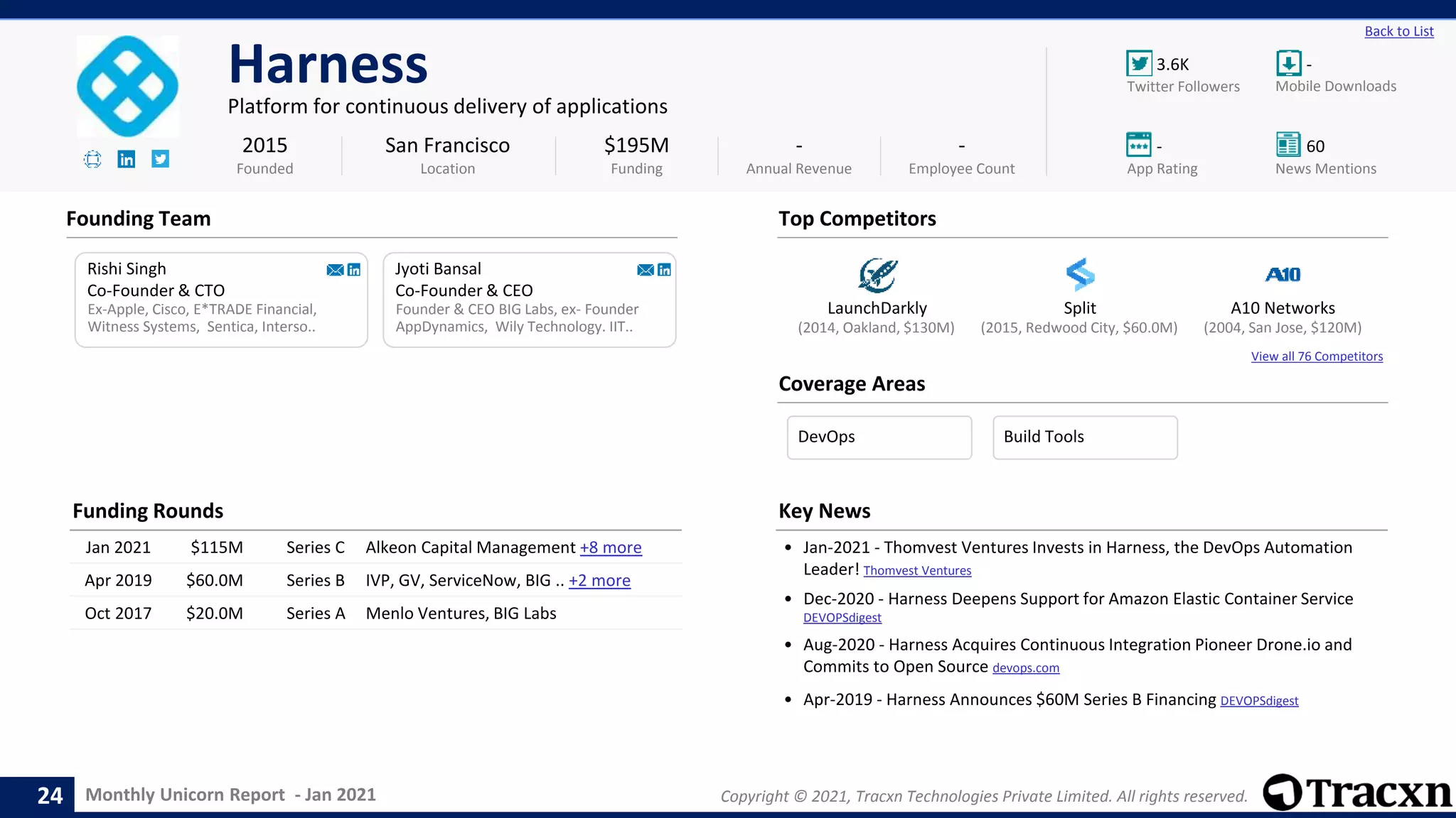 Monthly Unicorn Report - Jan 2021 Copyright © 2021, Tracxn Technologies Private Limited. All rights reserved.
LaunchDarkly Split A10 Networks
View all 76 Competitors
3.6K -
- 60
Back to List
Harness
Platform for continuous delivery of applications
Founding Team
Coverage Areas
2015
Founded
$195M
Funding
-
Annual Revenue
-
Employee Count
Mobile Downloads
Twitter Followers
News Mentions
App Rating
(2004, San Jose, $120M)
(2014, Oakland, $130M) (2015, Redwood City, $60.0M)
Rishi Singh
Co-Founder & CTO
Ex-Apple, Cisco, E*TRADE Financial,
Witness Systems, Sentica, Interso..
Jyoti Bansal
Co-Founder & CEO
Founder & CEO BIG Labs, ex- Founder
AppDynamics, Wily Technology. IIT..
San Francisco
Location
Top Competitors
Funding Rounds
Jan 2021 $115M Series C Alkeon Capital Management +8 more
Apr 2019 $60.0M Series B IVP, GV, ServiceNow, BIG .. +2 more
Oct 2017 $20.0M Series A Menlo Ventures, BIG Labs
Key News
• Jan-2021 - Thomvest Ventures Invests in Harness, the DevOps Automation
Leader! Thomvest Ventures
• Dec-2020 - Harness Deepens Support for Amazon Elastic Container Service
DEVOPSdigest
• Aug-2020 - Harness Acquires Continuous Integration Pioneer Drone.io and
Commits to Open Source devops.com
• Apr-2019 - Harness Announces $60M Series B Financing DEVOPSdigest
24
DevOps Build Tools
 