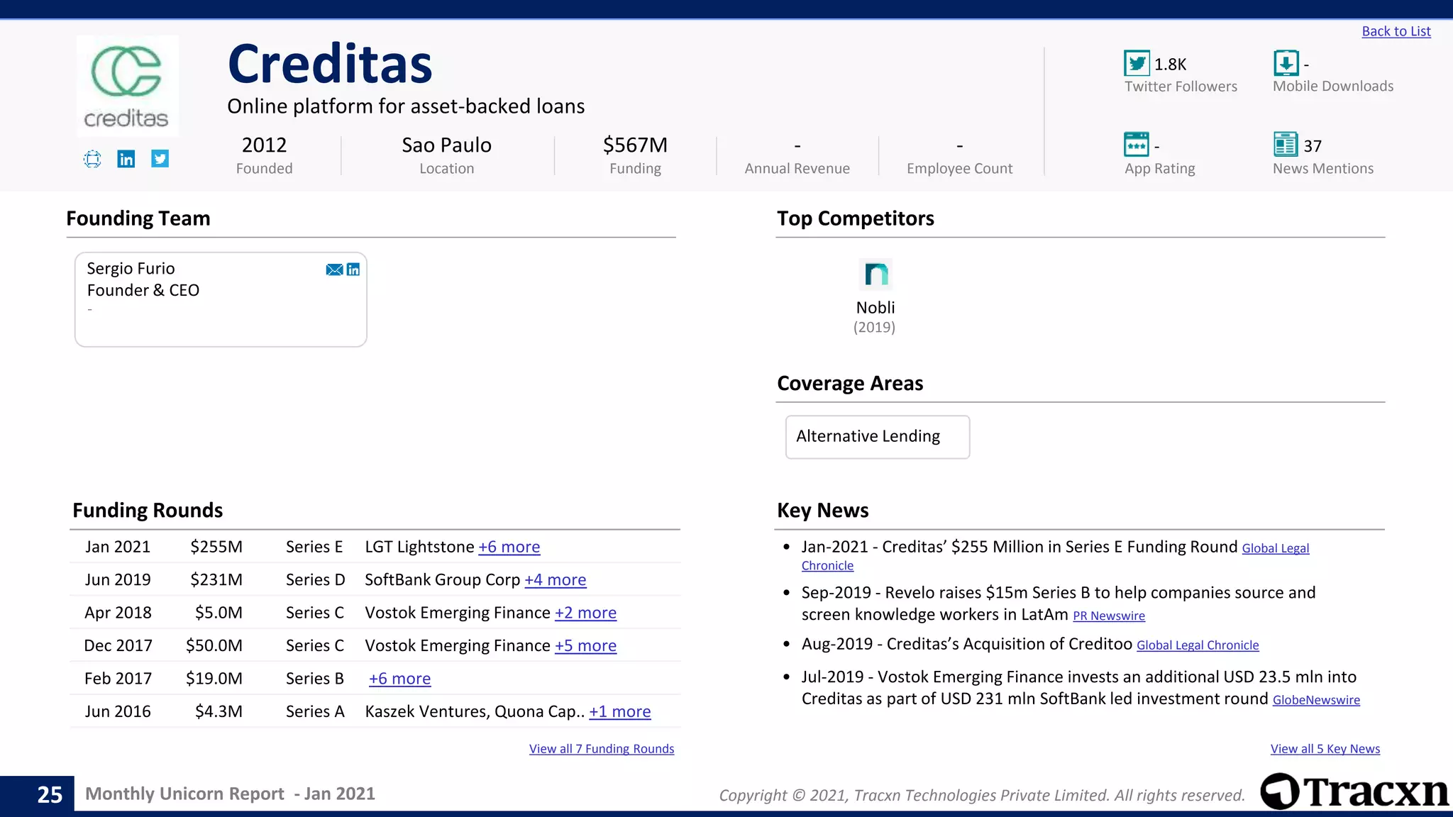 Monthly Unicorn Report - Jan 2021 Copyright © 2021, Tracxn Technologies Private Limited. All rights reserved.
View all 5 Key News
Nobli
View all 7 Funding Rounds
1.8K -
- 37
Back to List
Creditas
Online platform for asset-backed loans
Founding Team
Coverage Areas
2012
Founded
$567M
Funding
-
Annual Revenue
-
Employee Count
Mobile Downloads
Twitter Followers
News Mentions
App Rating
(2019)
Sergio Furio
Founder & CEO
-
Sao Paulo
Location
Top Competitors
Funding Rounds
Jan 2021 $255M Series E LGT Lightstone +6 more
Jun 2019 $231M Series D SoftBank Group Corp +4 more
Apr 2018 $5.0M Series C Vostok Emerging Finance +2 more
Dec 2017 $50.0M Series C Vostok Emerging Finance +5 more
Feb 2017 $19.0M Series B +6 more
Jun 2016 $4.3M Series A Kaszek Ventures, Quona Cap.. +1 more
Key News
• Jan-2021 - Creditas’ $255 Million in Series E Funding Round Global Legal
Chronicle
• Sep-2019 - Revelo raises $15m Series B to help companies source and
screen knowledge workers in LatAm PR Newswire
• Aug-2019 - Creditas’s Acquisition of Creditoo Global Legal Chronicle
• Jul-2019 - Vostok Emerging Finance invests an additional USD 23.5 mln into
Creditas as part of USD 231 mln SoftBank led investment round GlobeNewswire
25
Alternative Lending
 